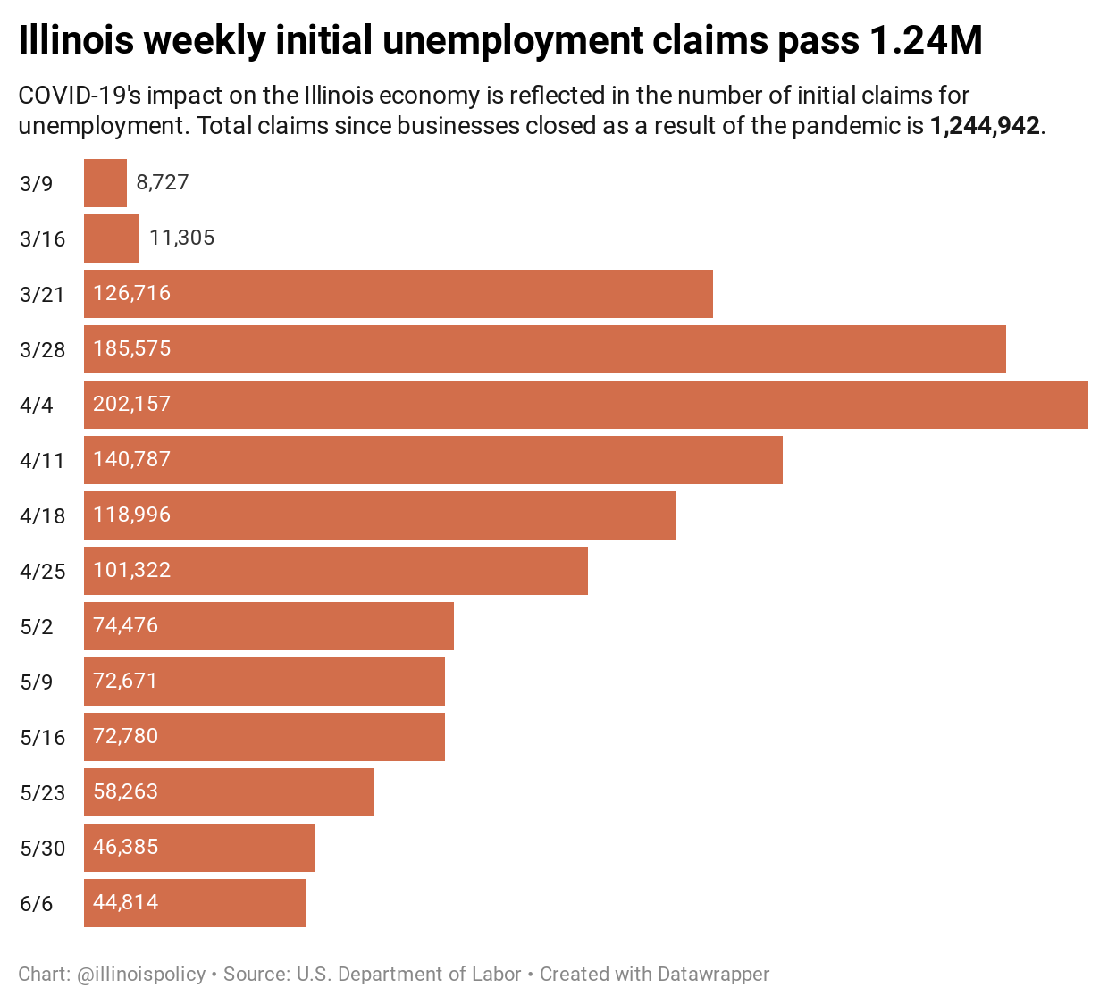 Illinois weekly initial unemployment claims pass 1.24M