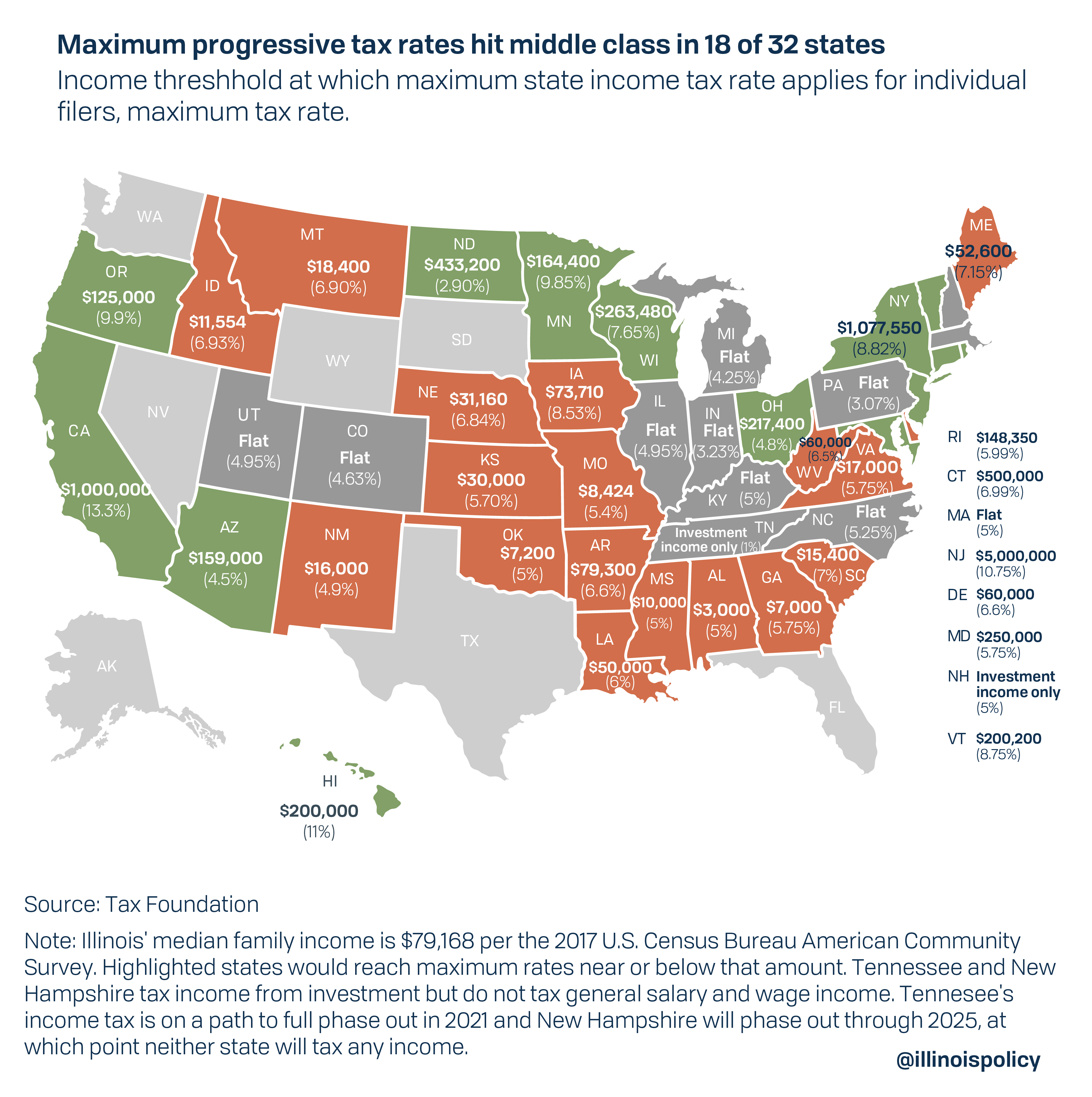Maximum progressive tax rates hit middle class in 18 of 32 states