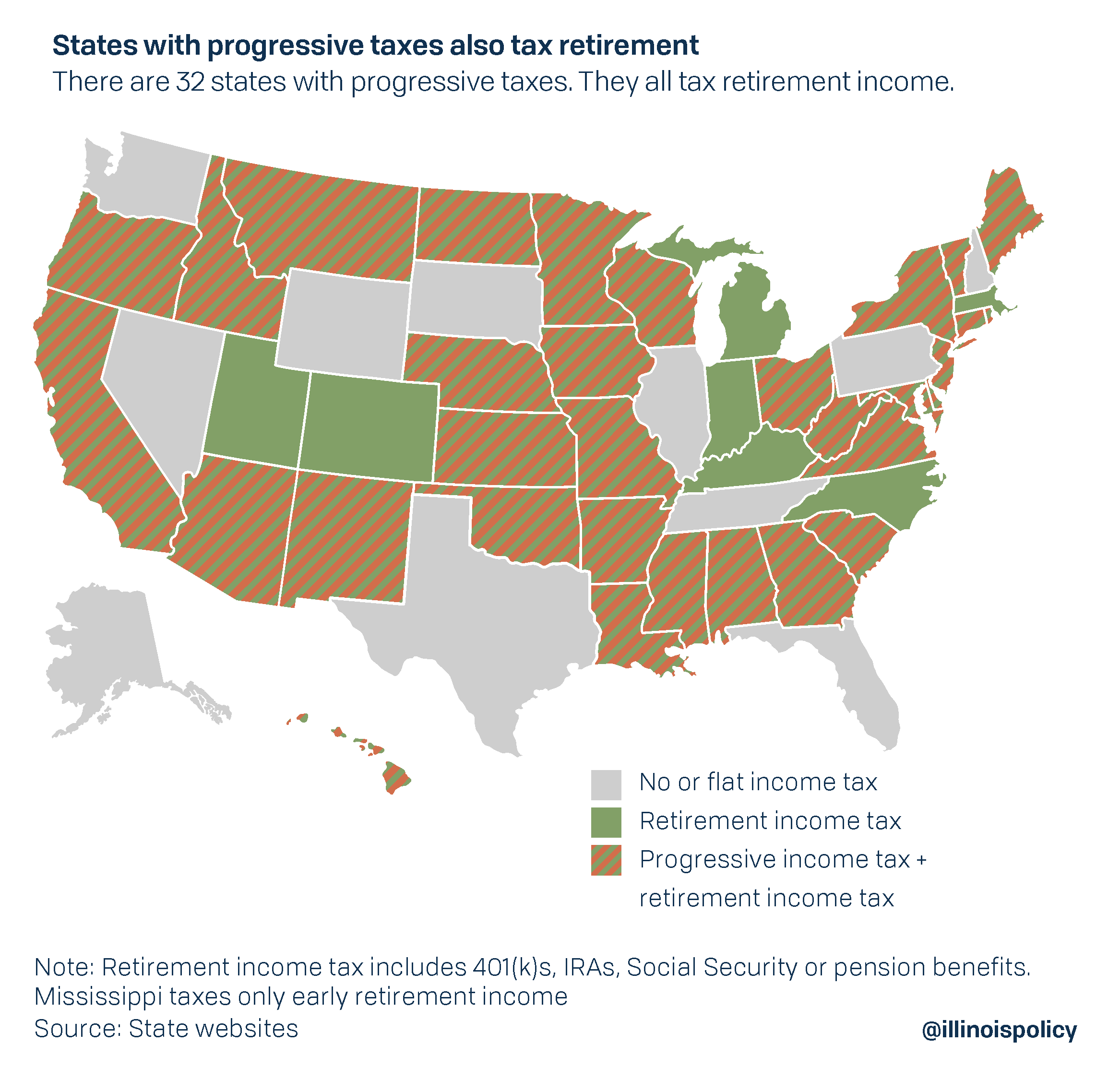 States with progressive tax rates also tax retirement