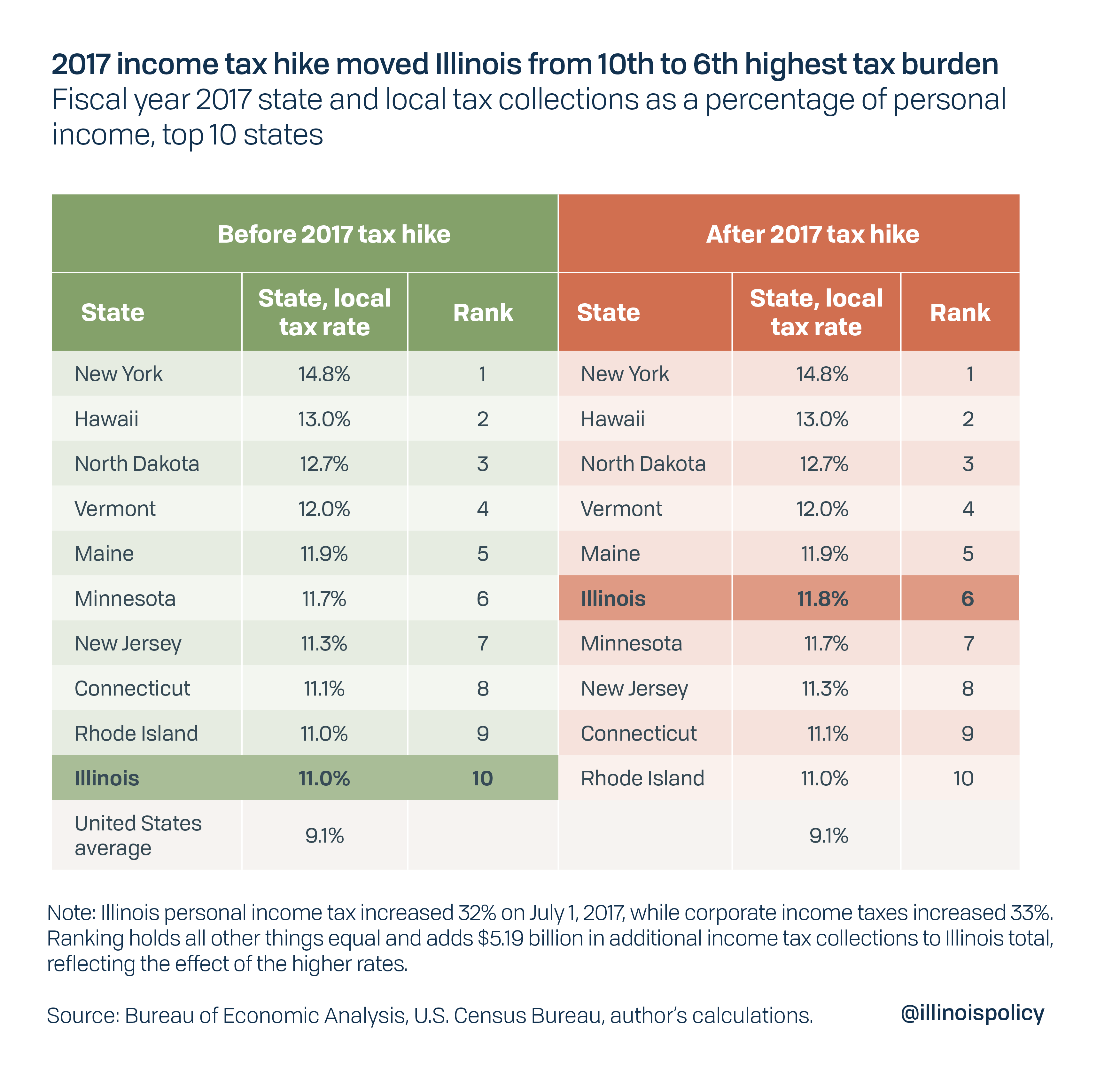 2017 income tax moved Illinois from 10th to 6th highest tax burden