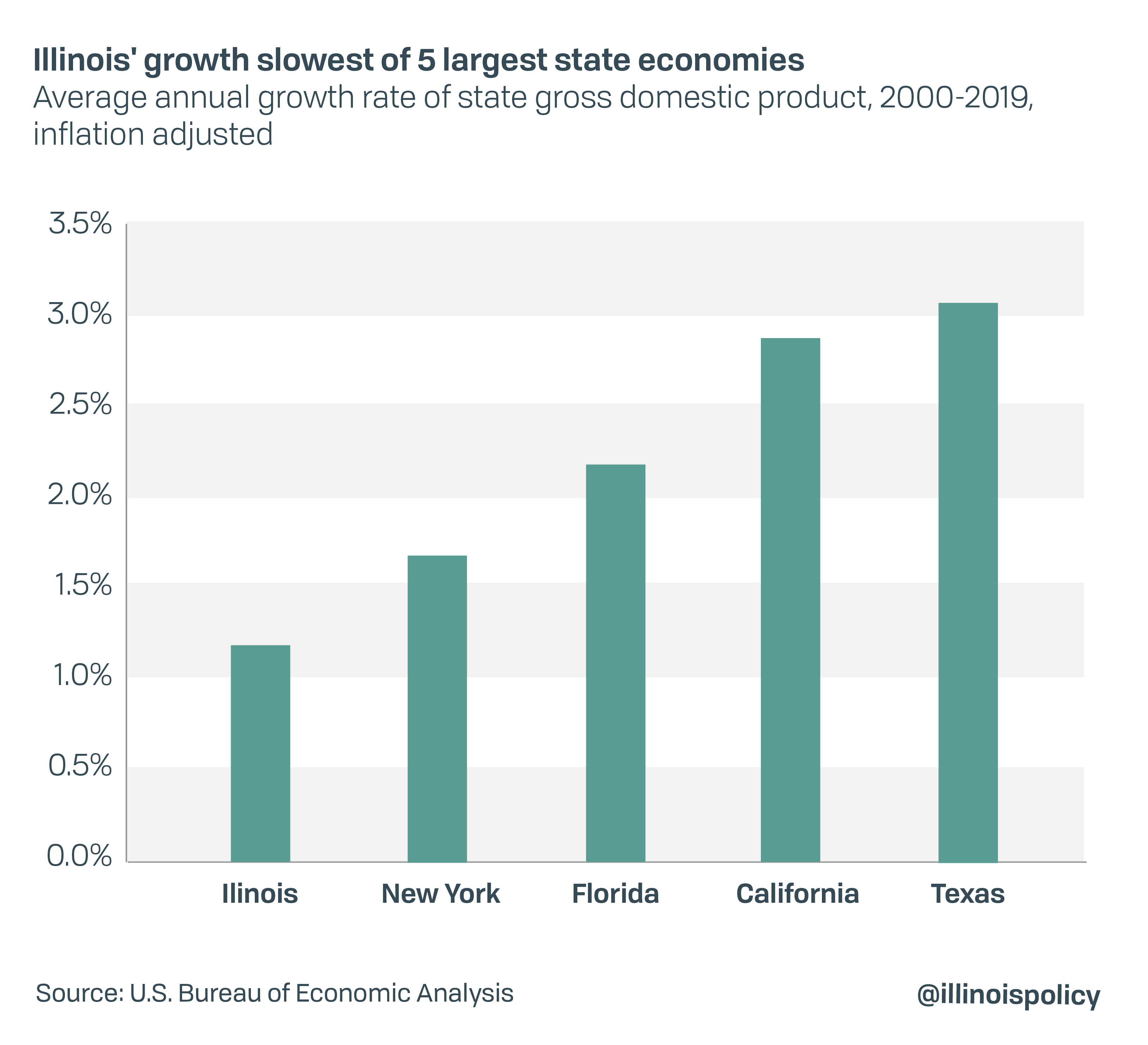 Illinois' growth slowest of 5 largest state economies