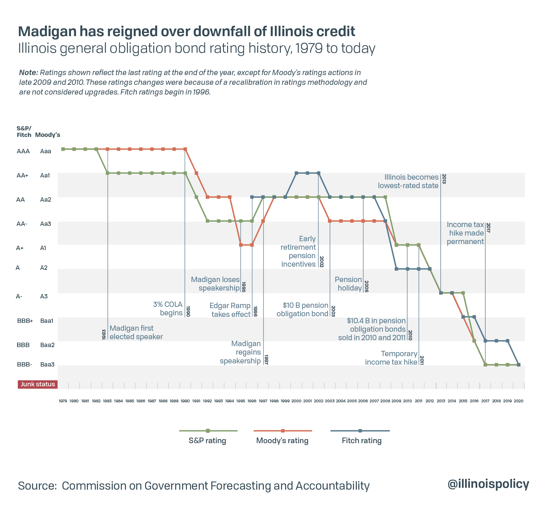 Madigan has reigned over downfall of Illinois credit