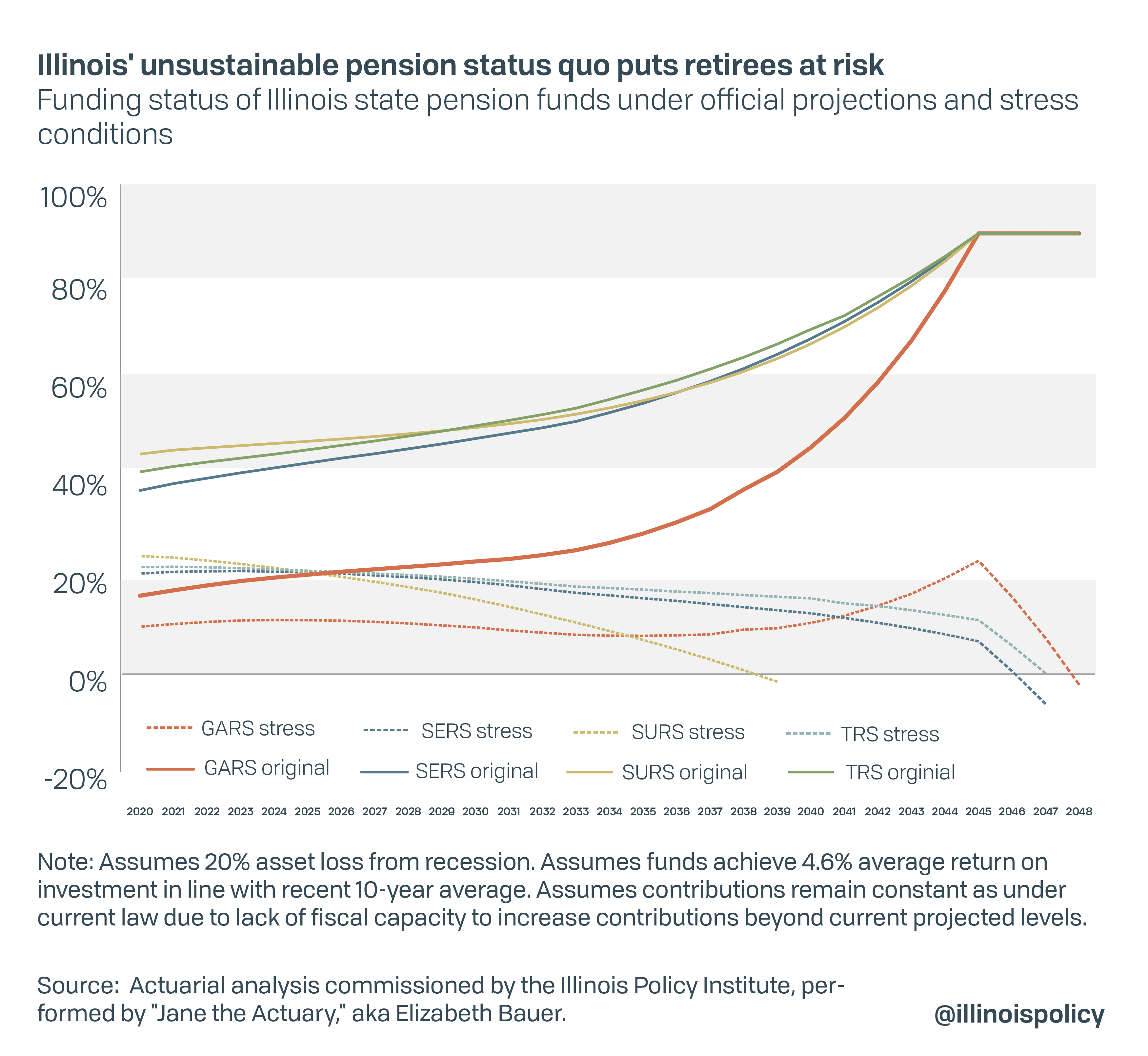 Illinois' unsustainable pension status quo puts retirees at risk