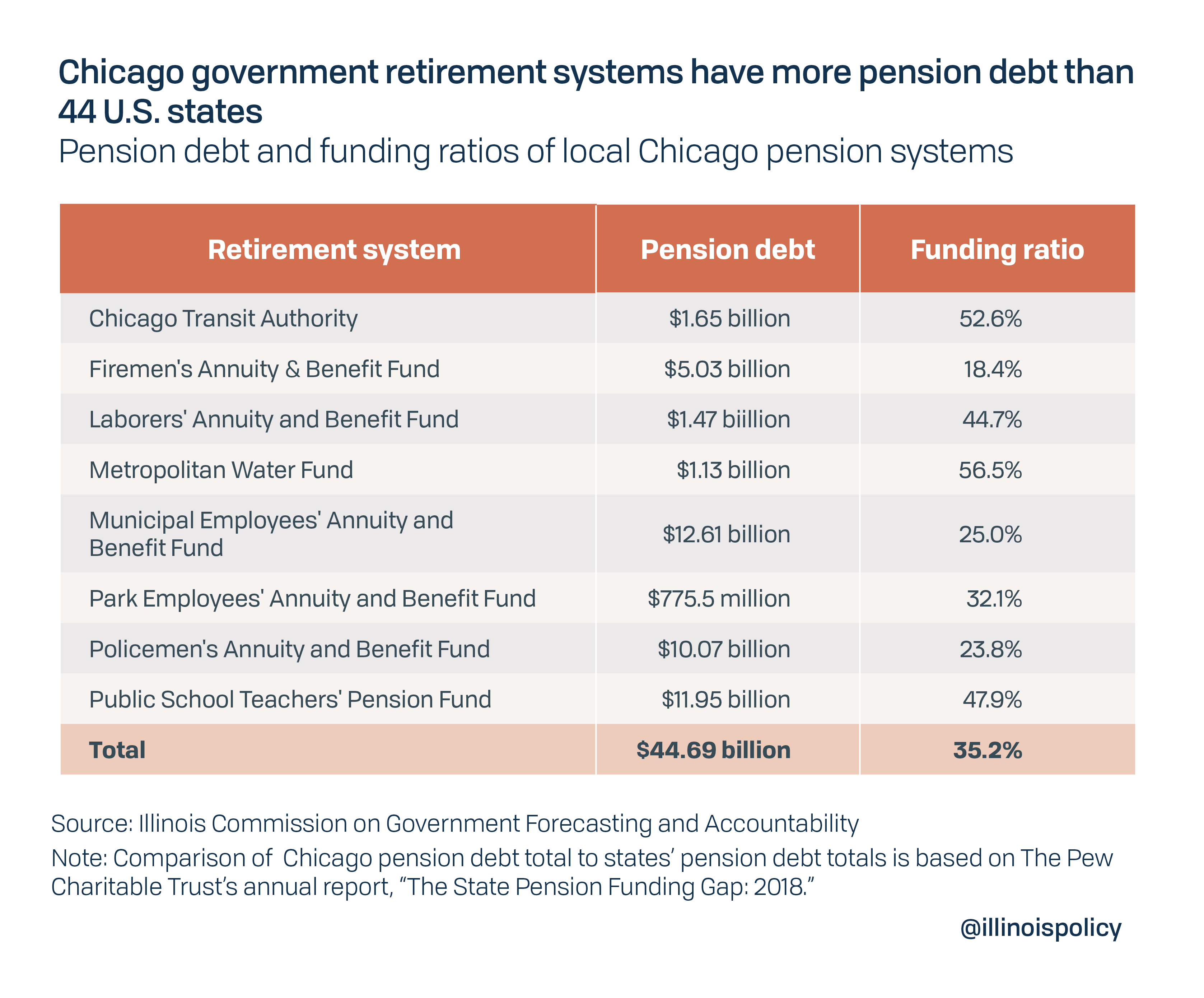 Chicago government pension systems have more debt than 44 U.S. states