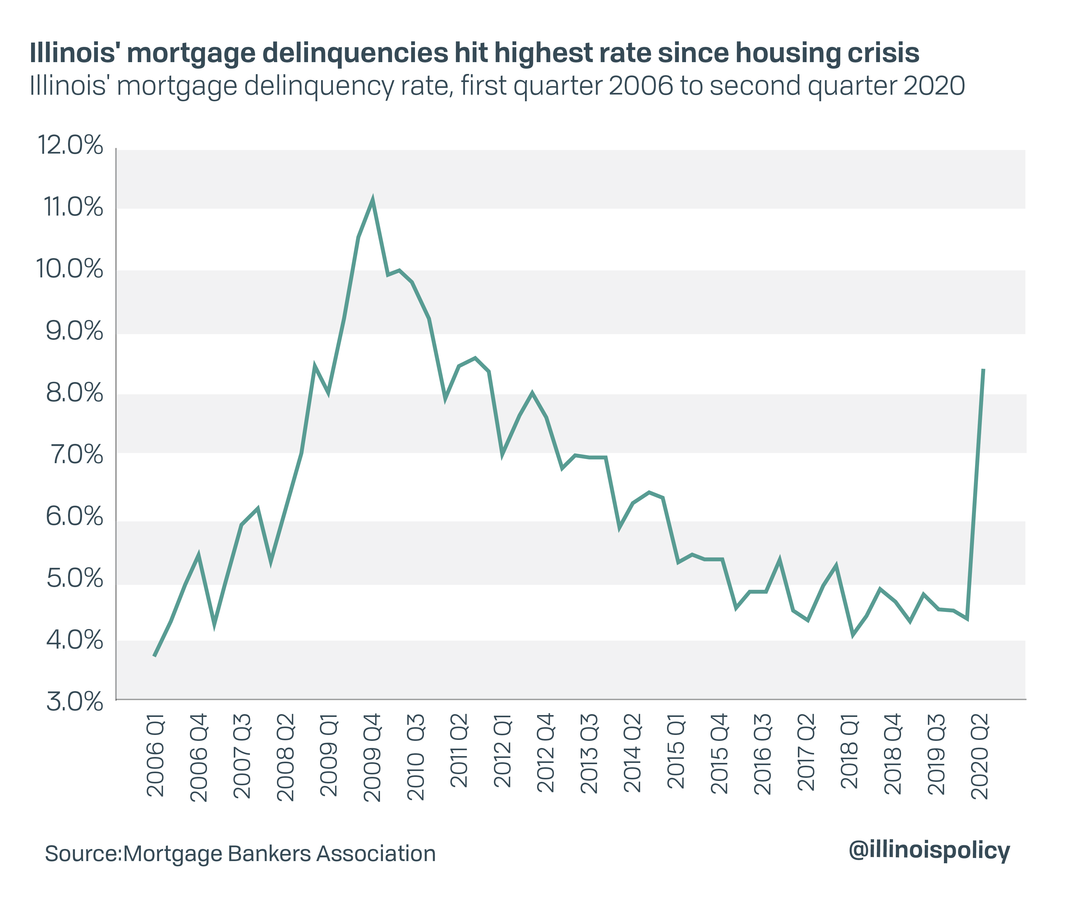 Illinois' mortgage delinquencies hit highest rate since housing crisis