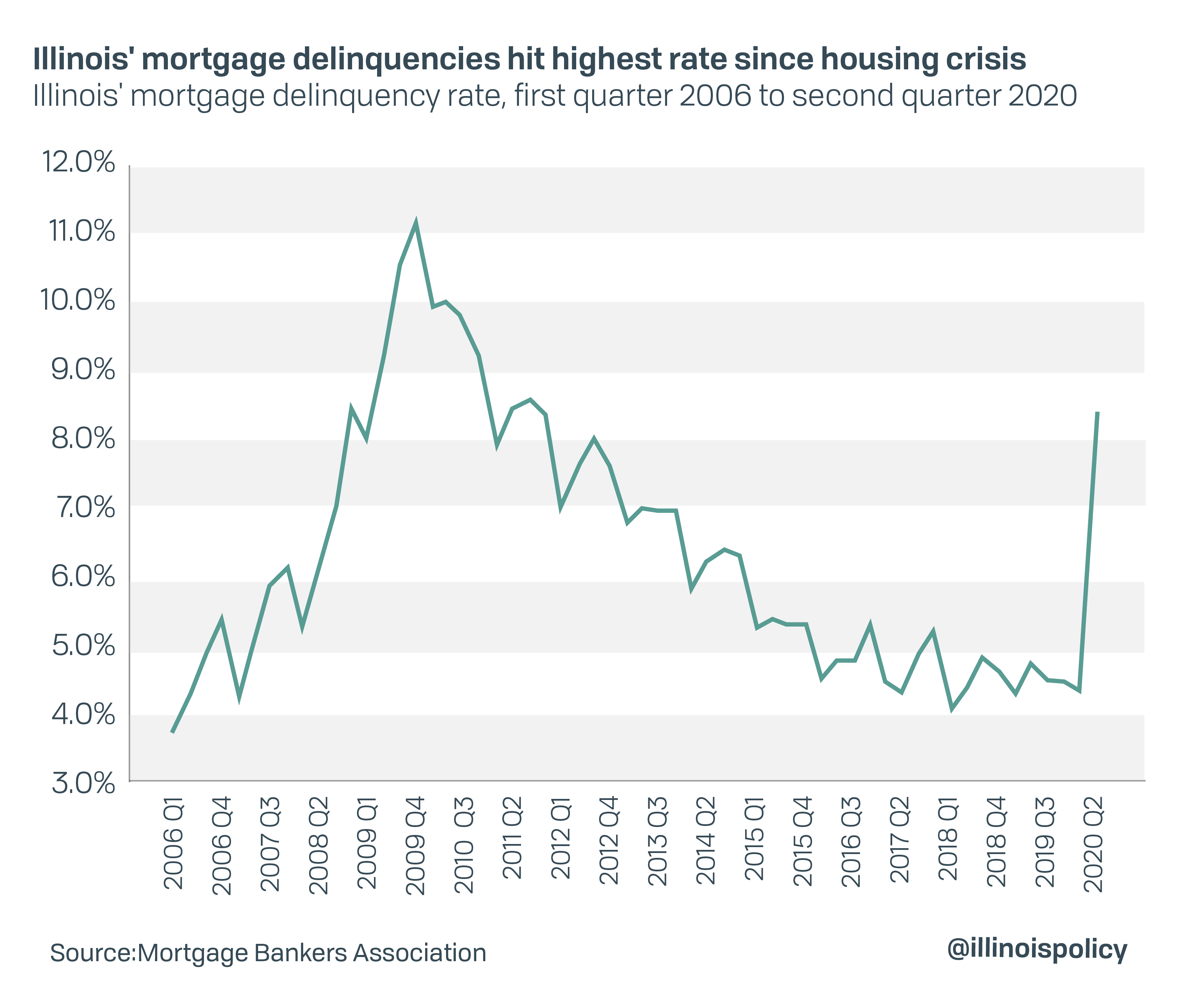 mortgage defaults 2008 by state