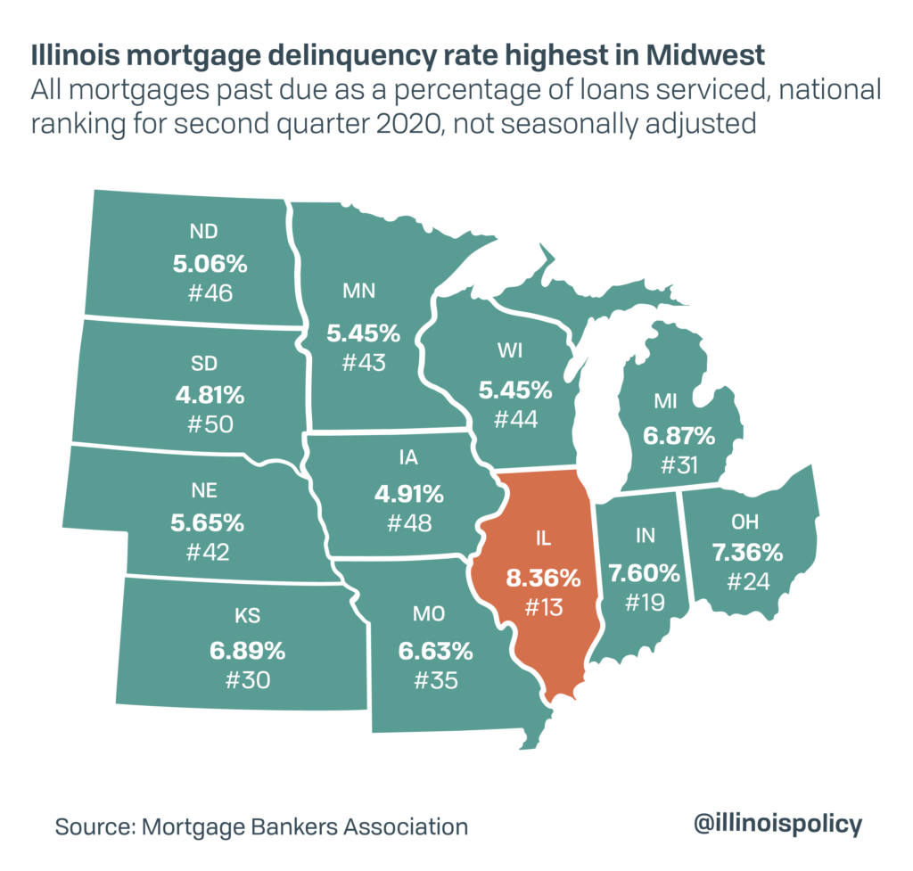 Illinois’ mortgage delinquency rate highest in Midwest amid largest