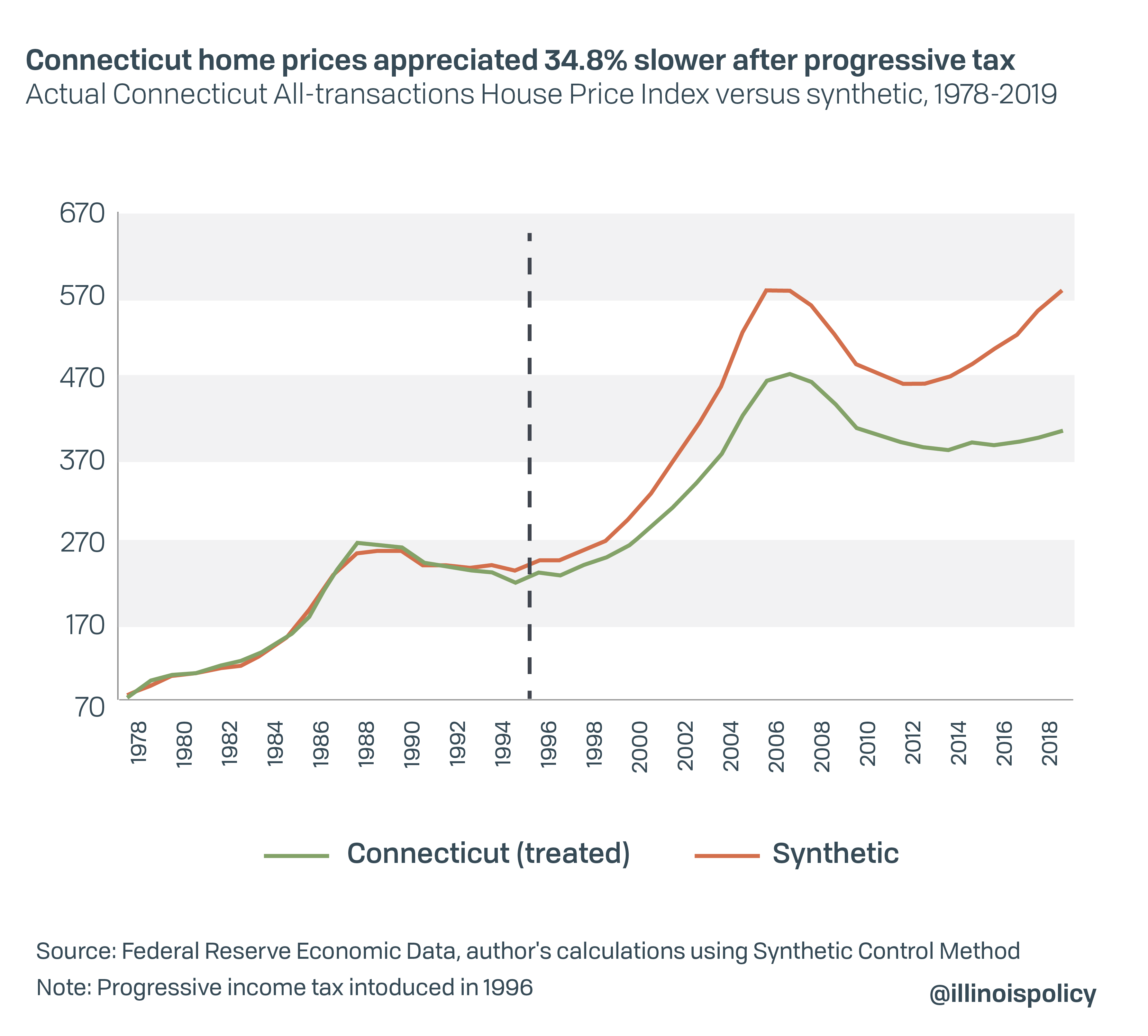 Connecticut home prices appreciated 34.8% slower after progressive tax
