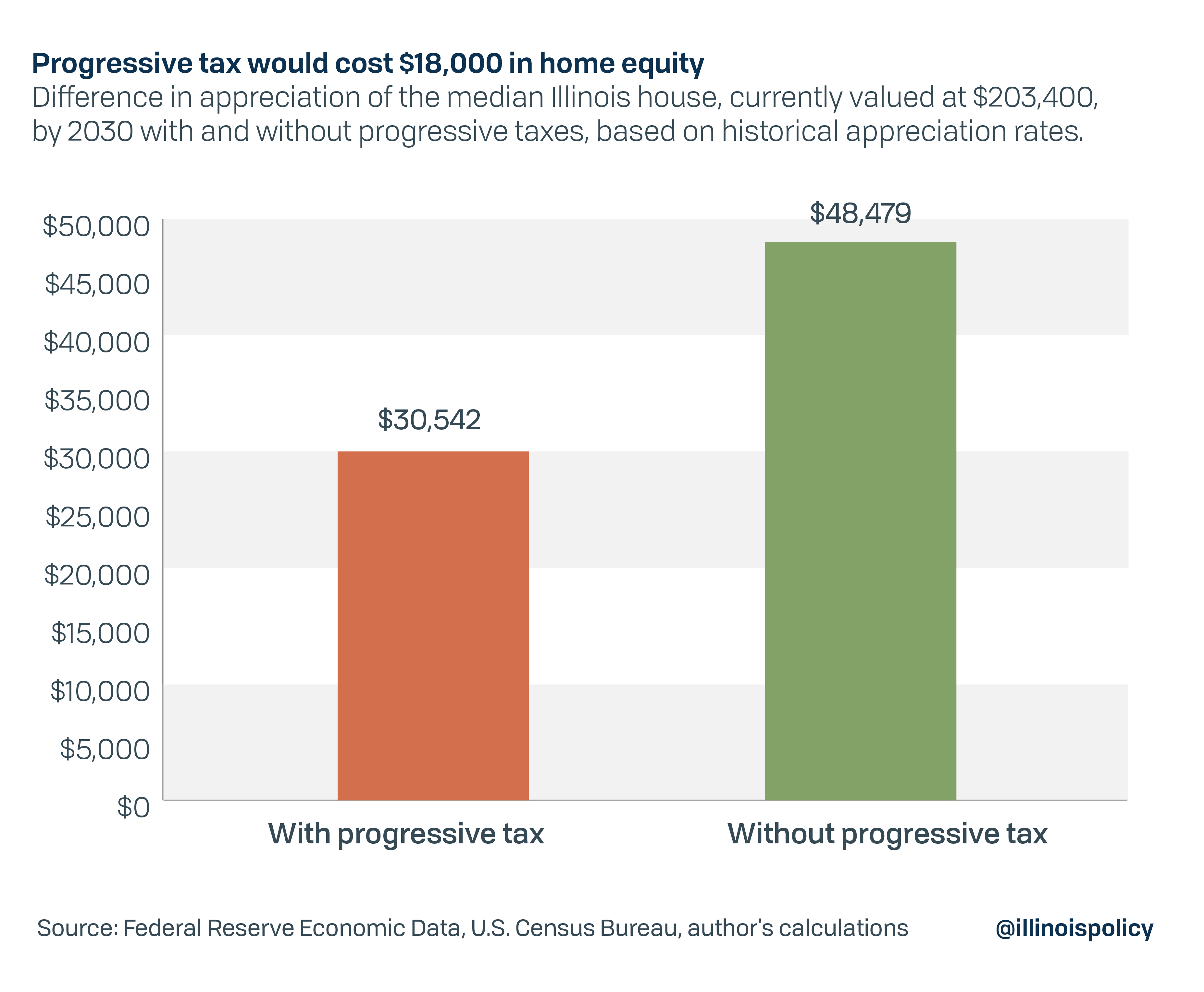 Progressive tax would cost $18,000 in home equity