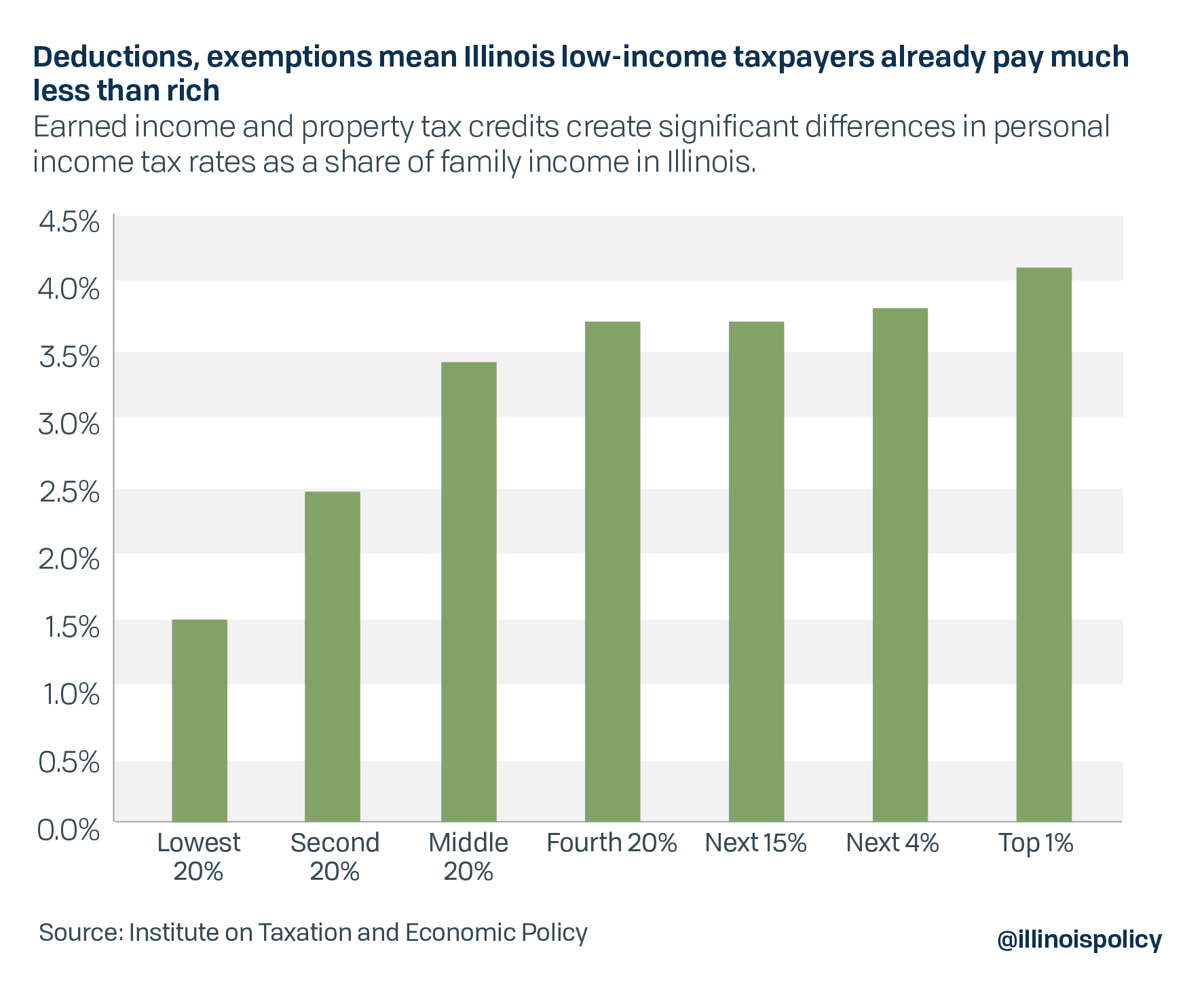 exemptions-and-deductions-give-low-income-illinoisans-less-than-half