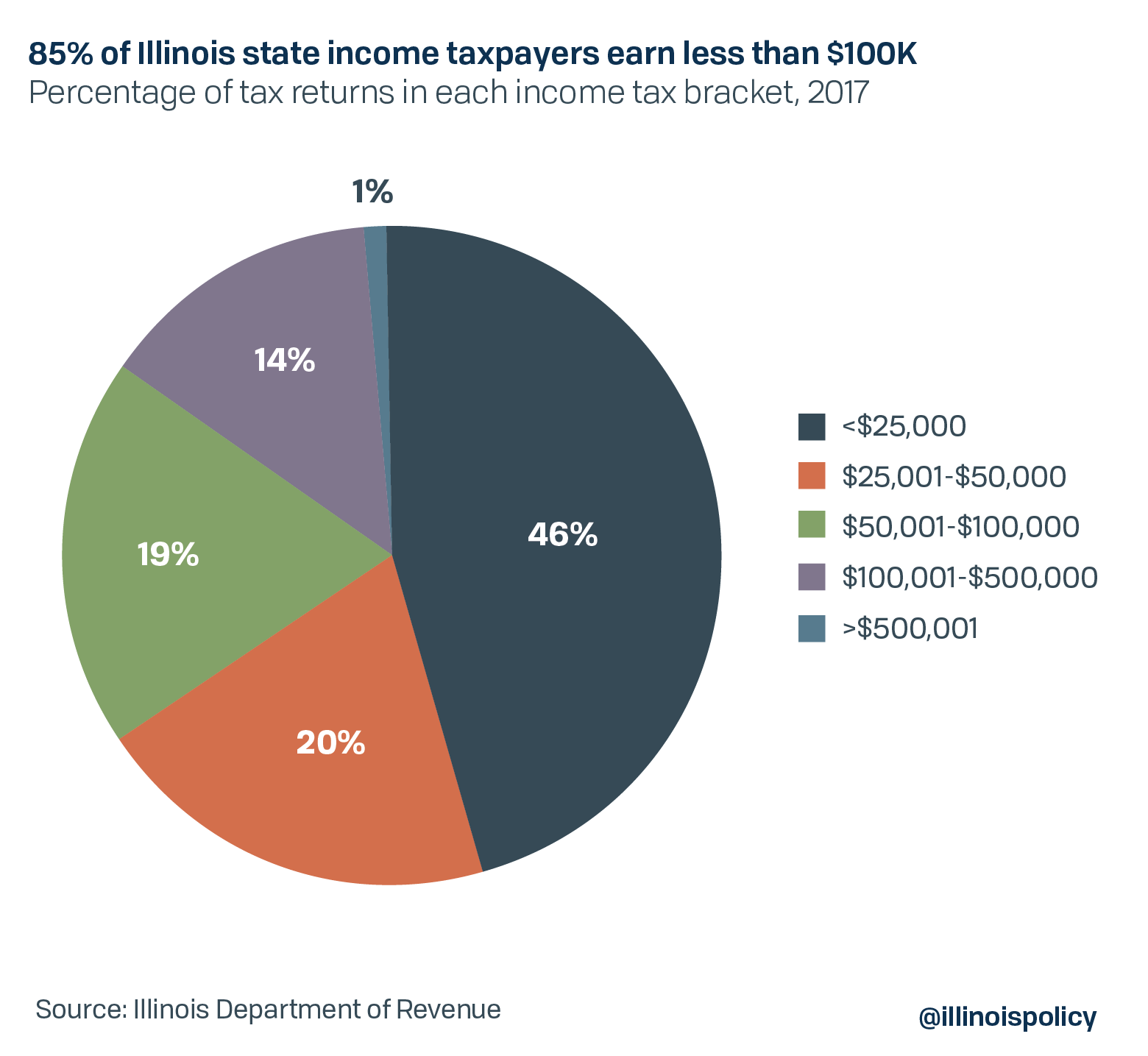 Exemptions and deductions give Illinoisans less than half