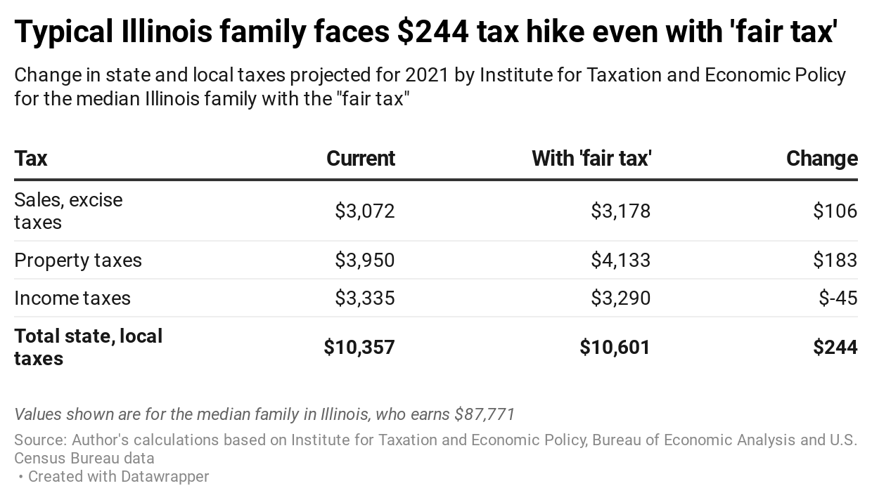 Typical family faces $244 tax hike even with 'fair tax'