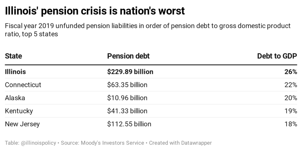 Pension Reform Key To Protecting Illinois Services, Taxpayers After ...