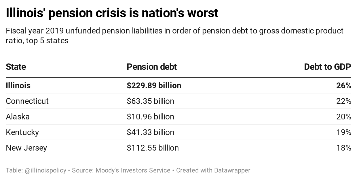 Illinois' pension crisis is nation's worst
