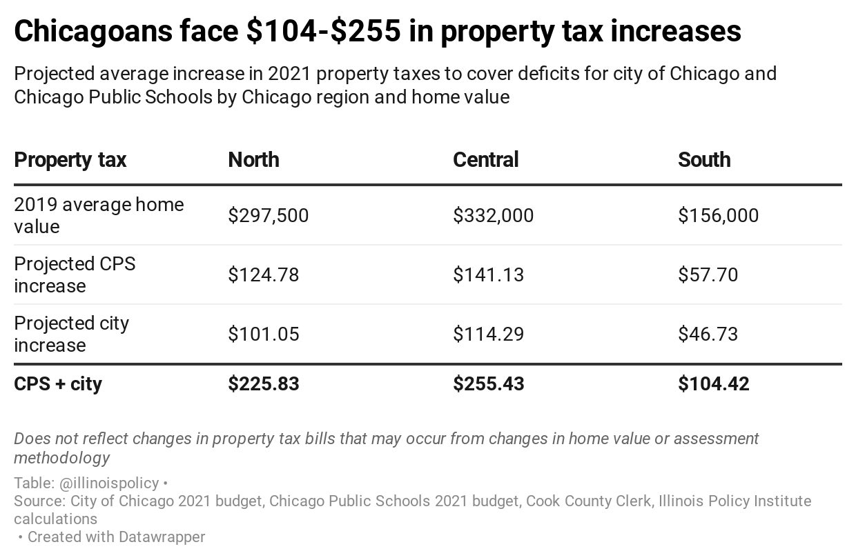 Chicagoans face $104-$255 in property tax increases