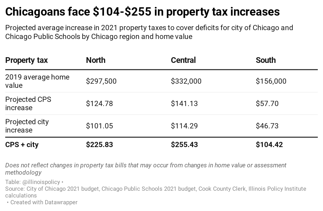 Lightfoot budget includes automatic property tax hikes, gas tax hike