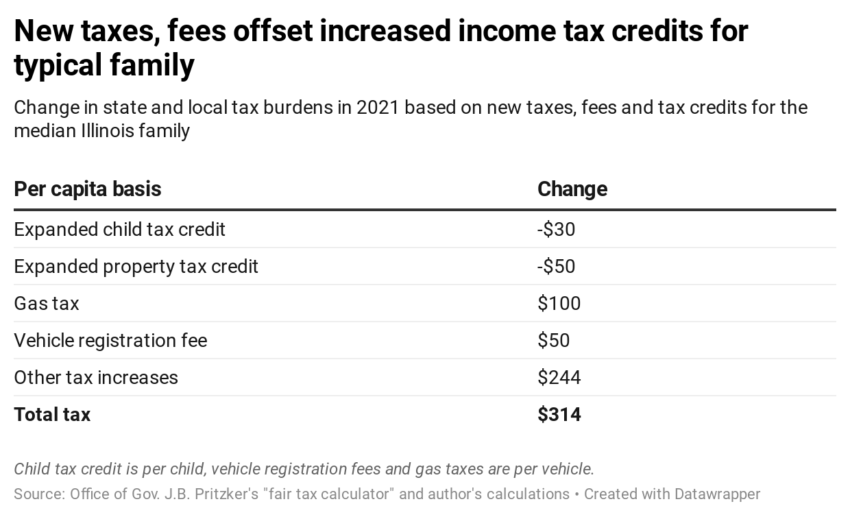 New taxes, fees offset increased income tax credits for typical family