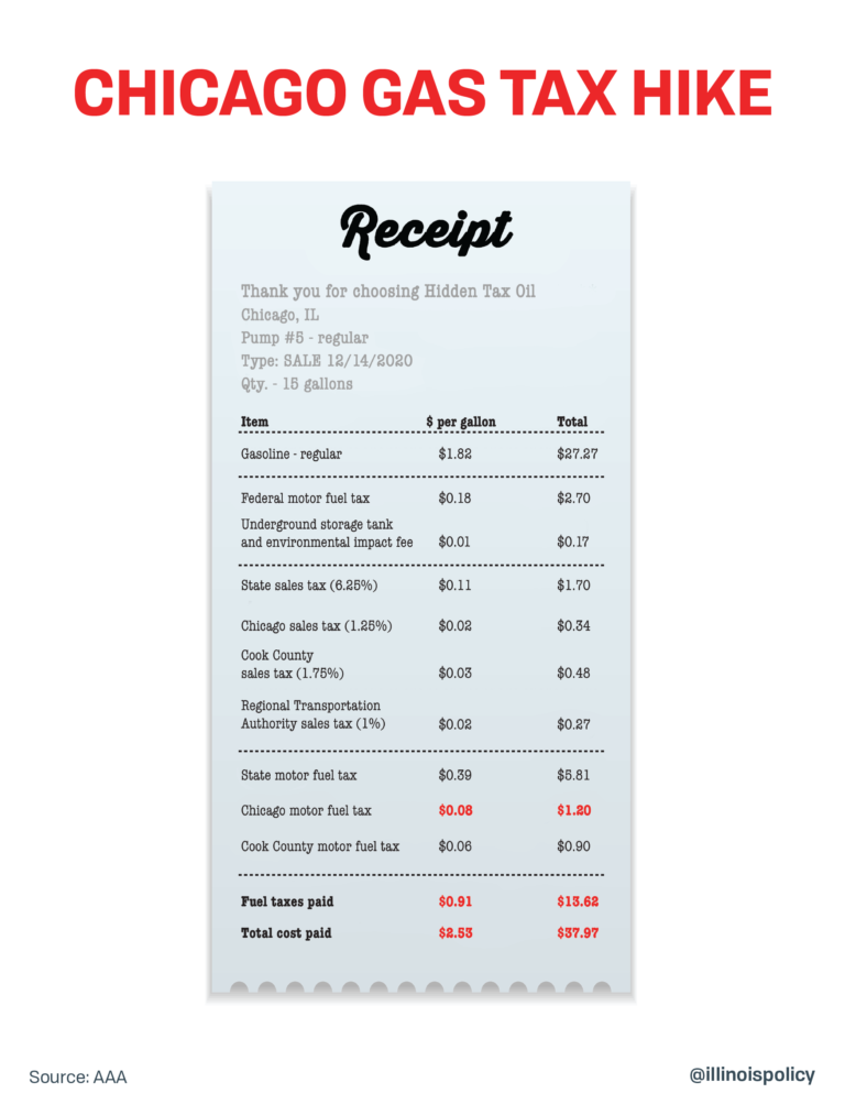 Nearly 1 of every gallon of gas in Chicago goes to taxes and fees