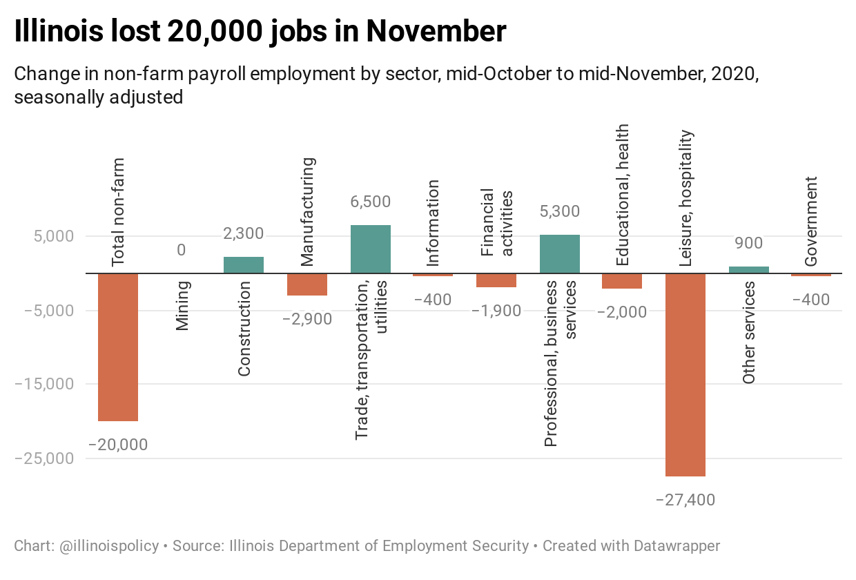 Illinois lost 20,000 jobs in November