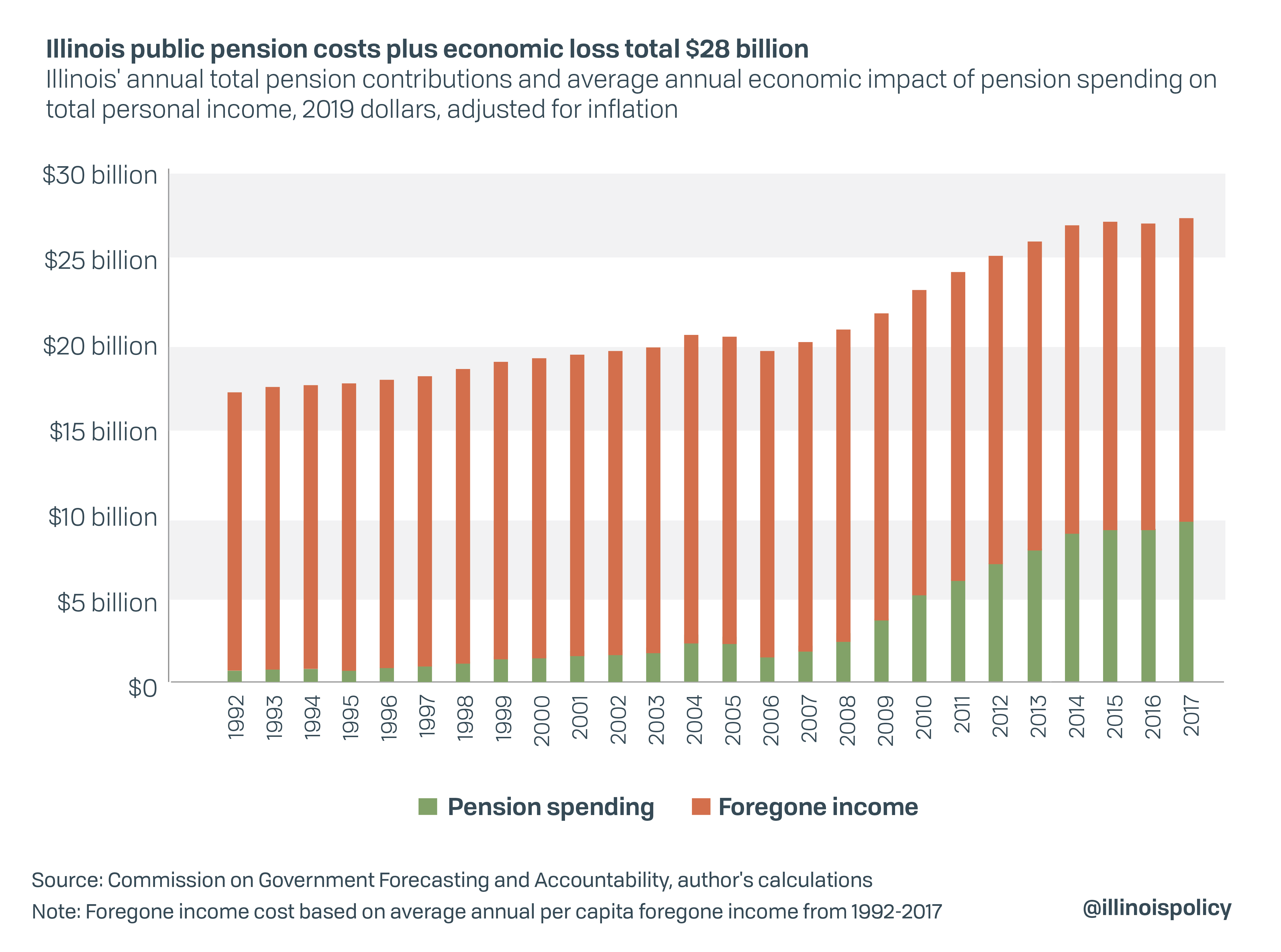 Illinois public pension costs plus economic loss total $28 billion