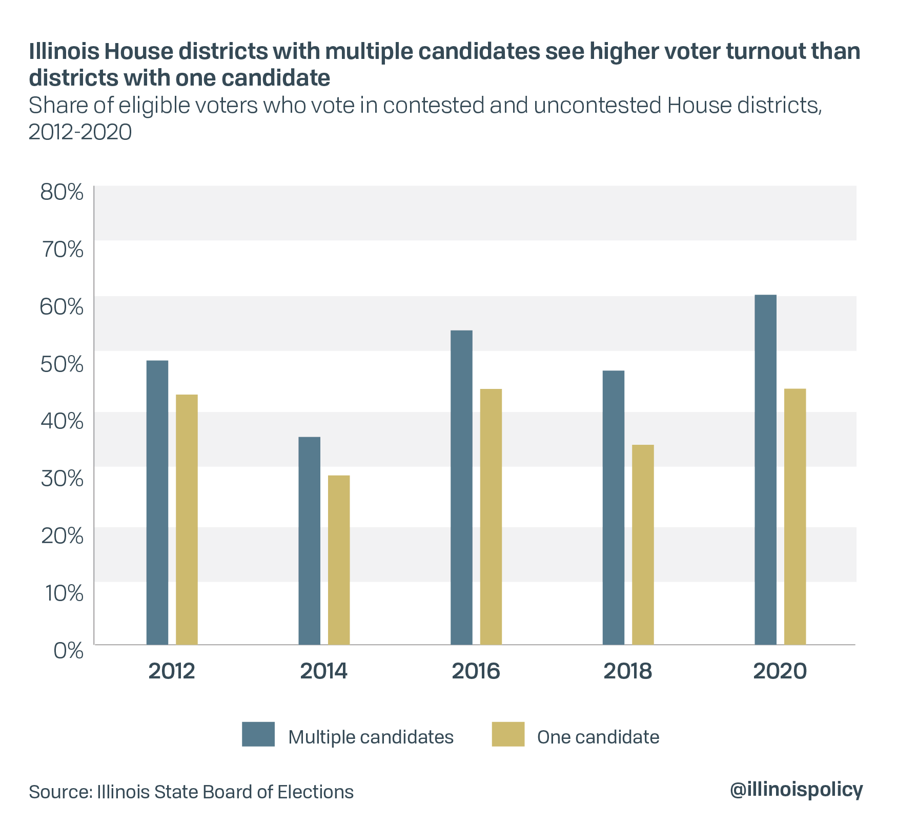 Illinois House districts with multiple candidates see higher turnout than districts with one candidate