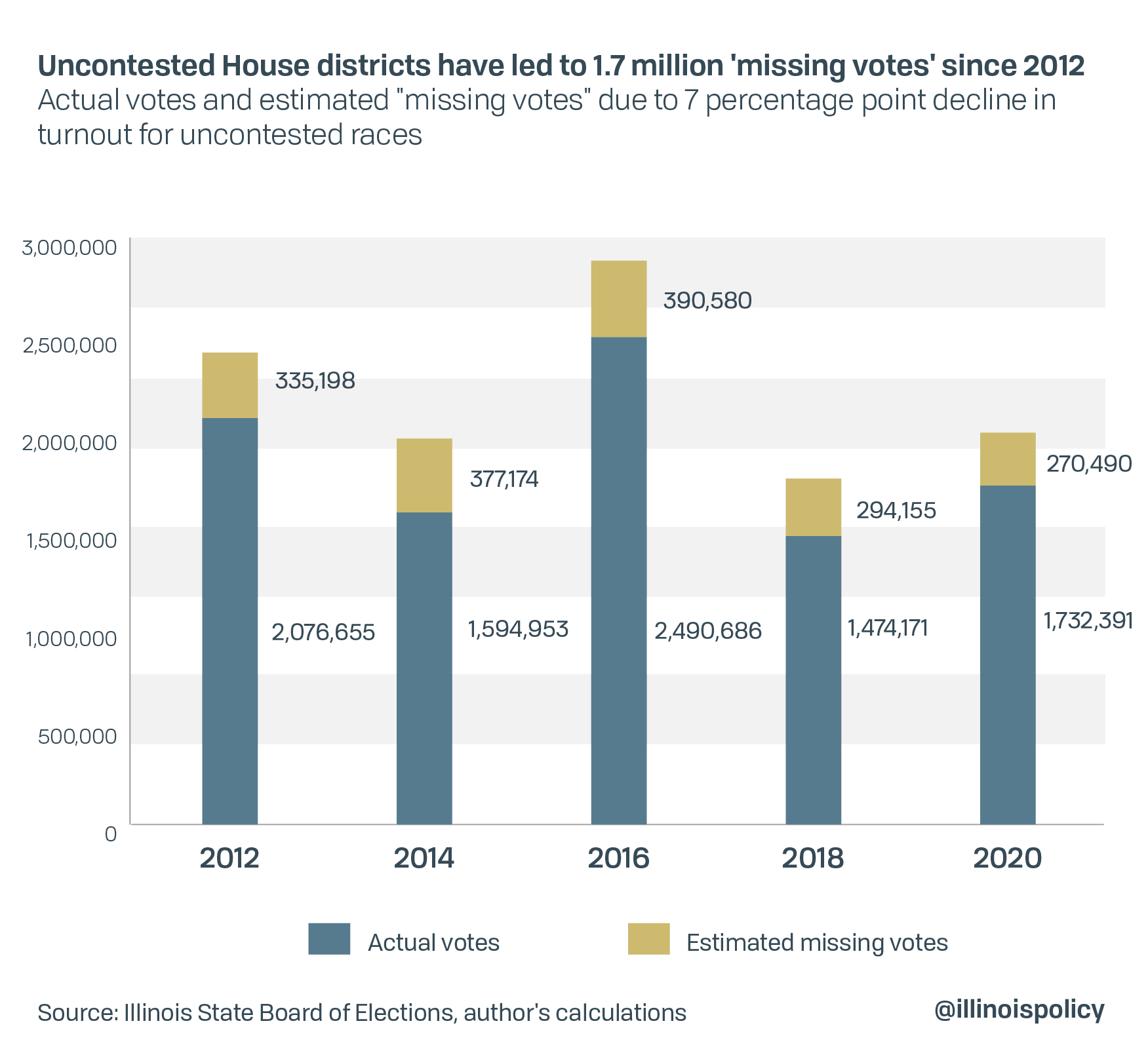 Uncontested House districts have led to 1.7 million 'missing votes' since 2012