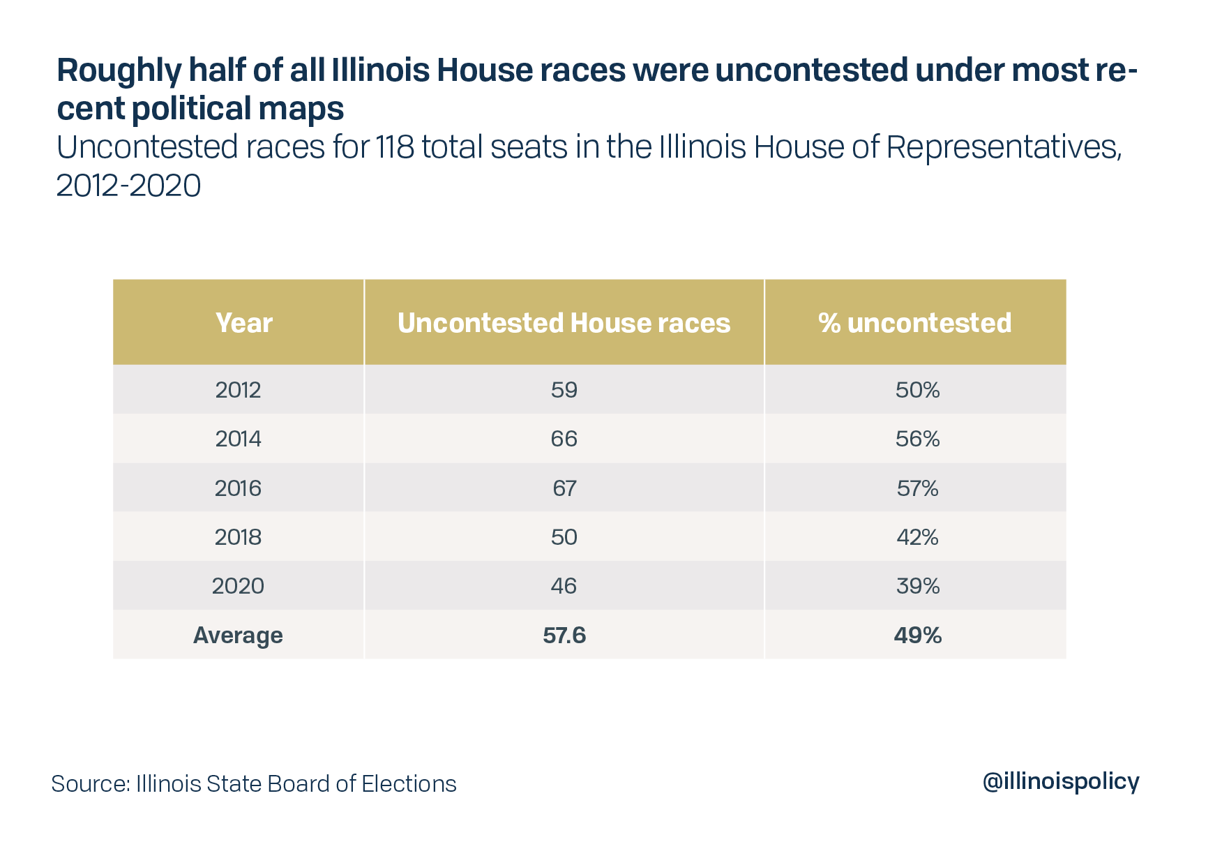 Roughly of all Illinois House races were uncontested under most recent political maps