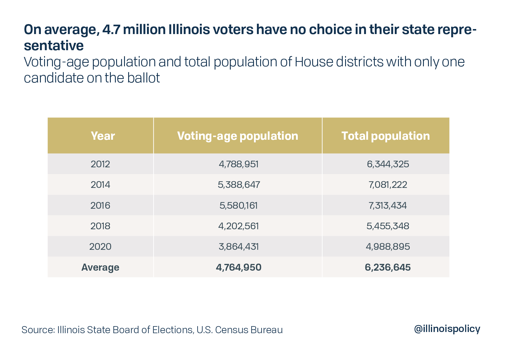 On average, 4.7 million voters have no choice in their state representative