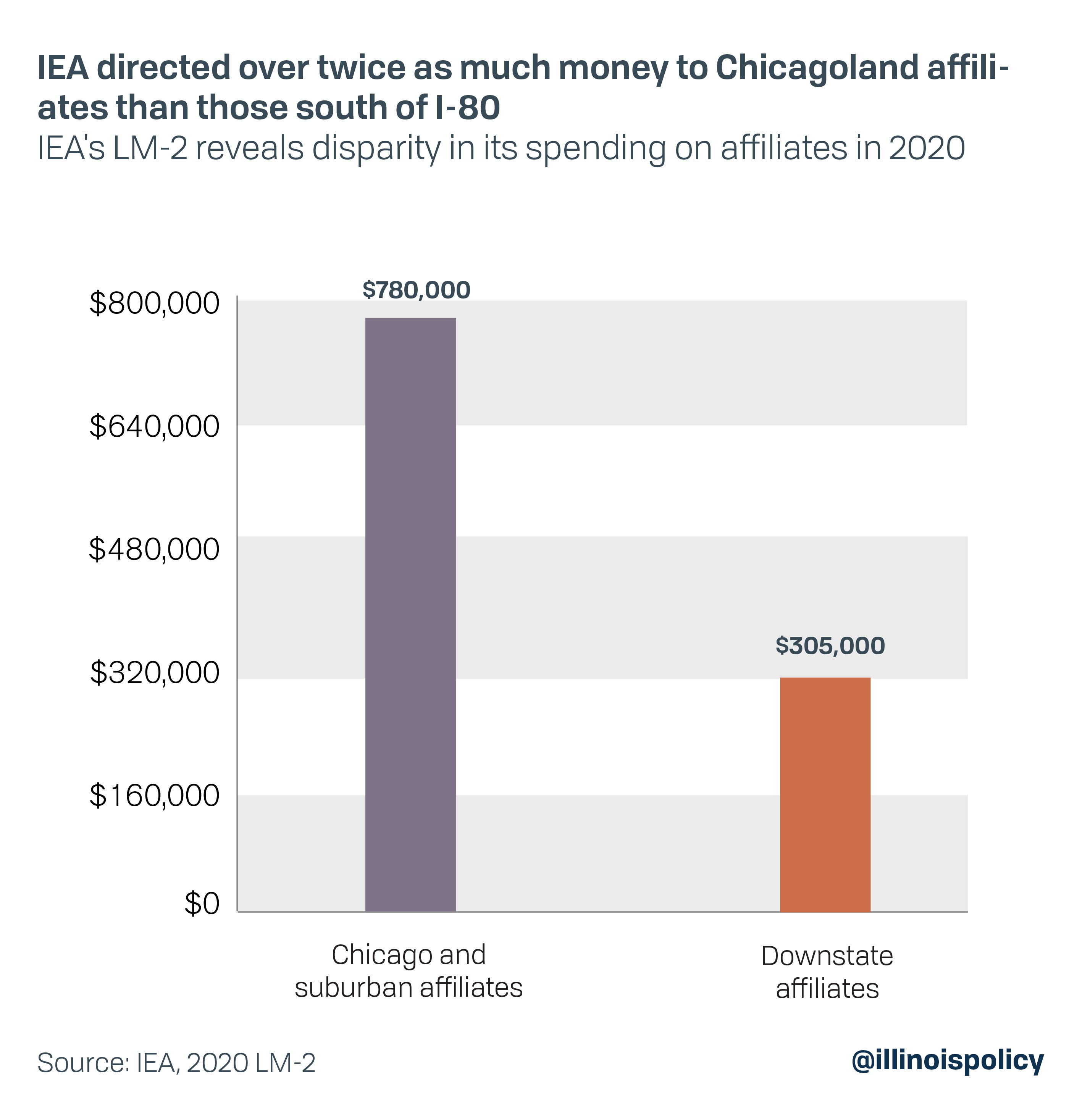IEA directed over twice as much money to Chicagoland affiliates than those south of I-80