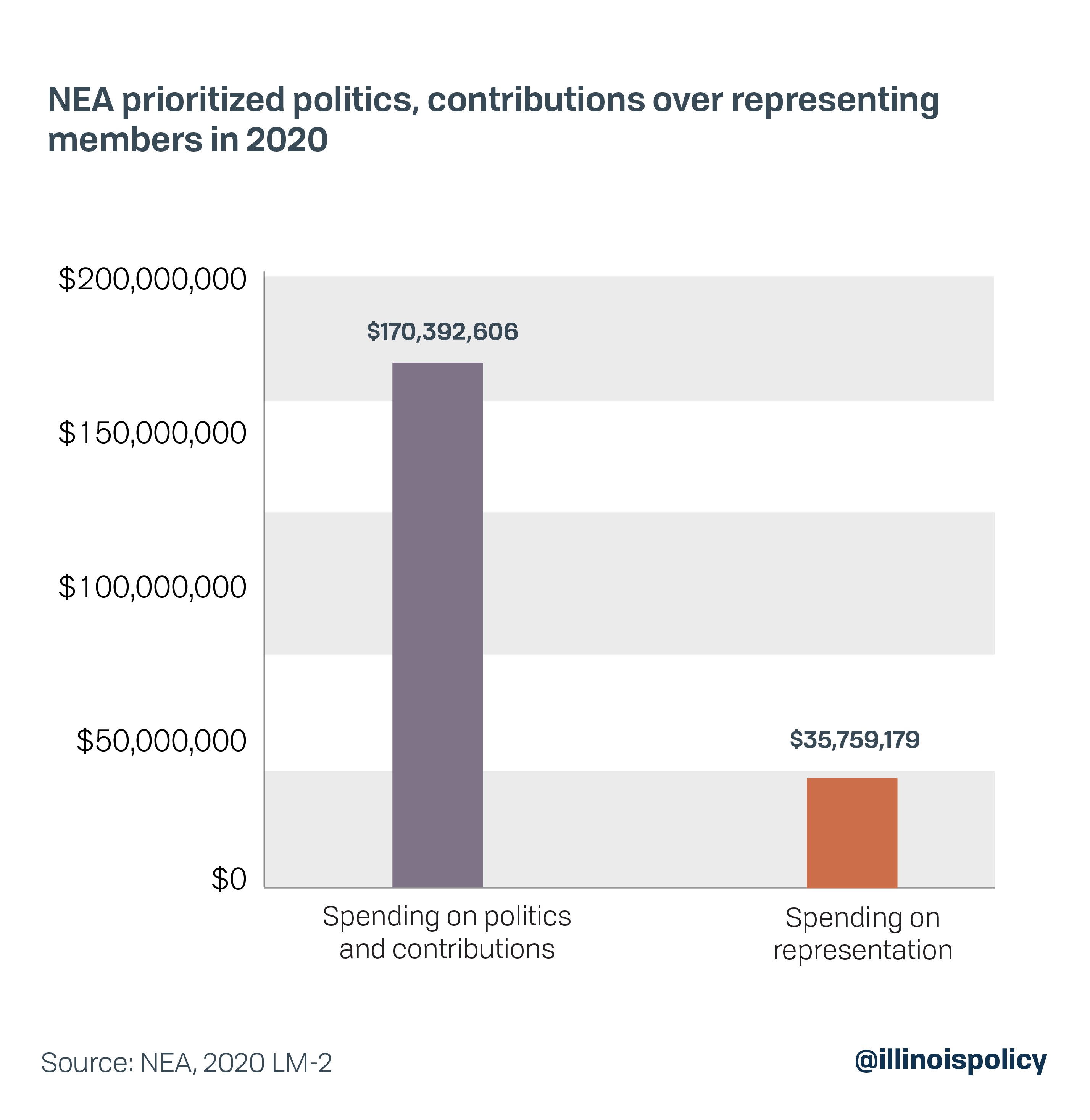 NEA prioritized politics, contributions over representing members in 2020