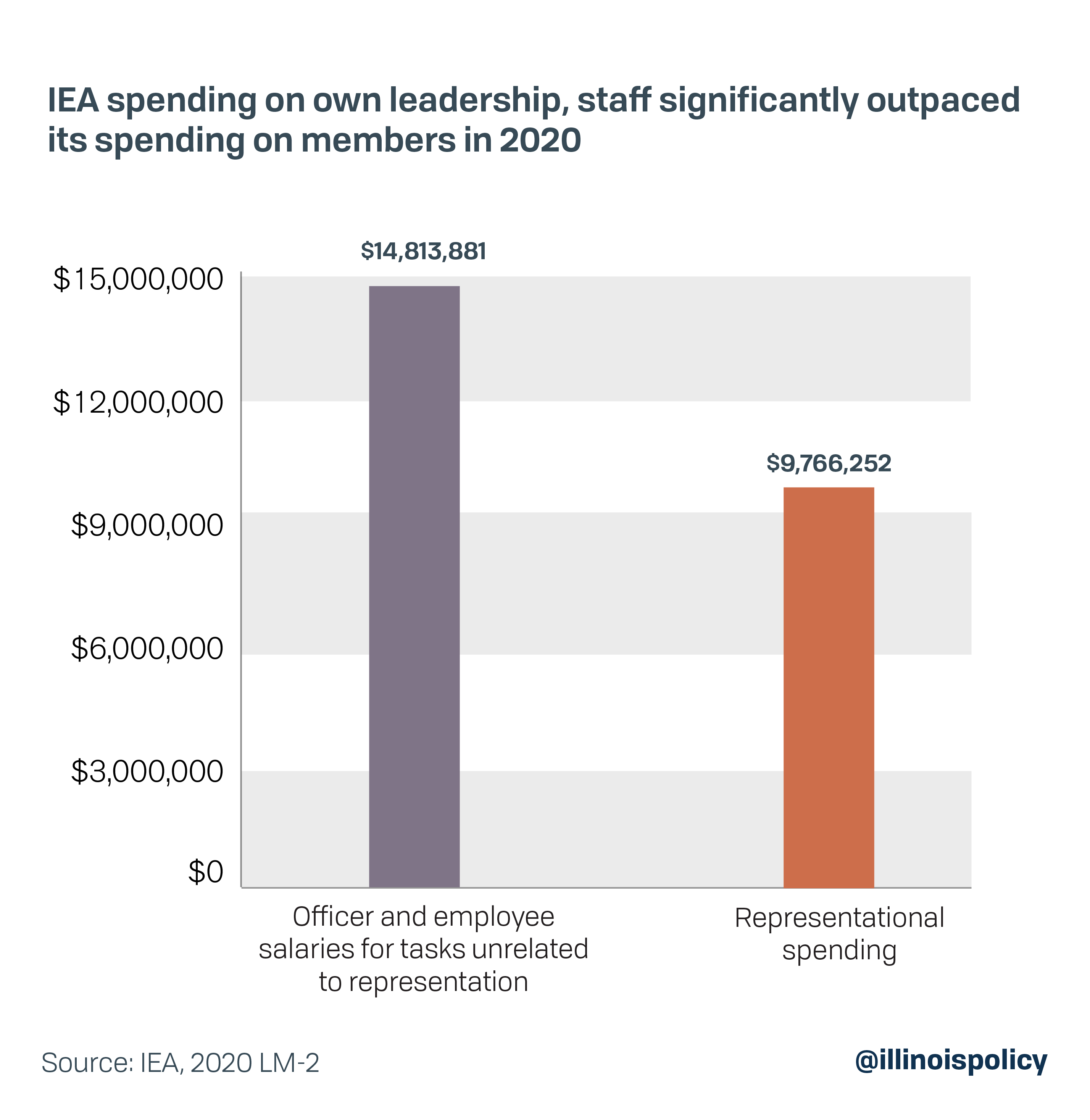 IEA spending on own leadership, staff significantly outpaced its spending on members in 2020