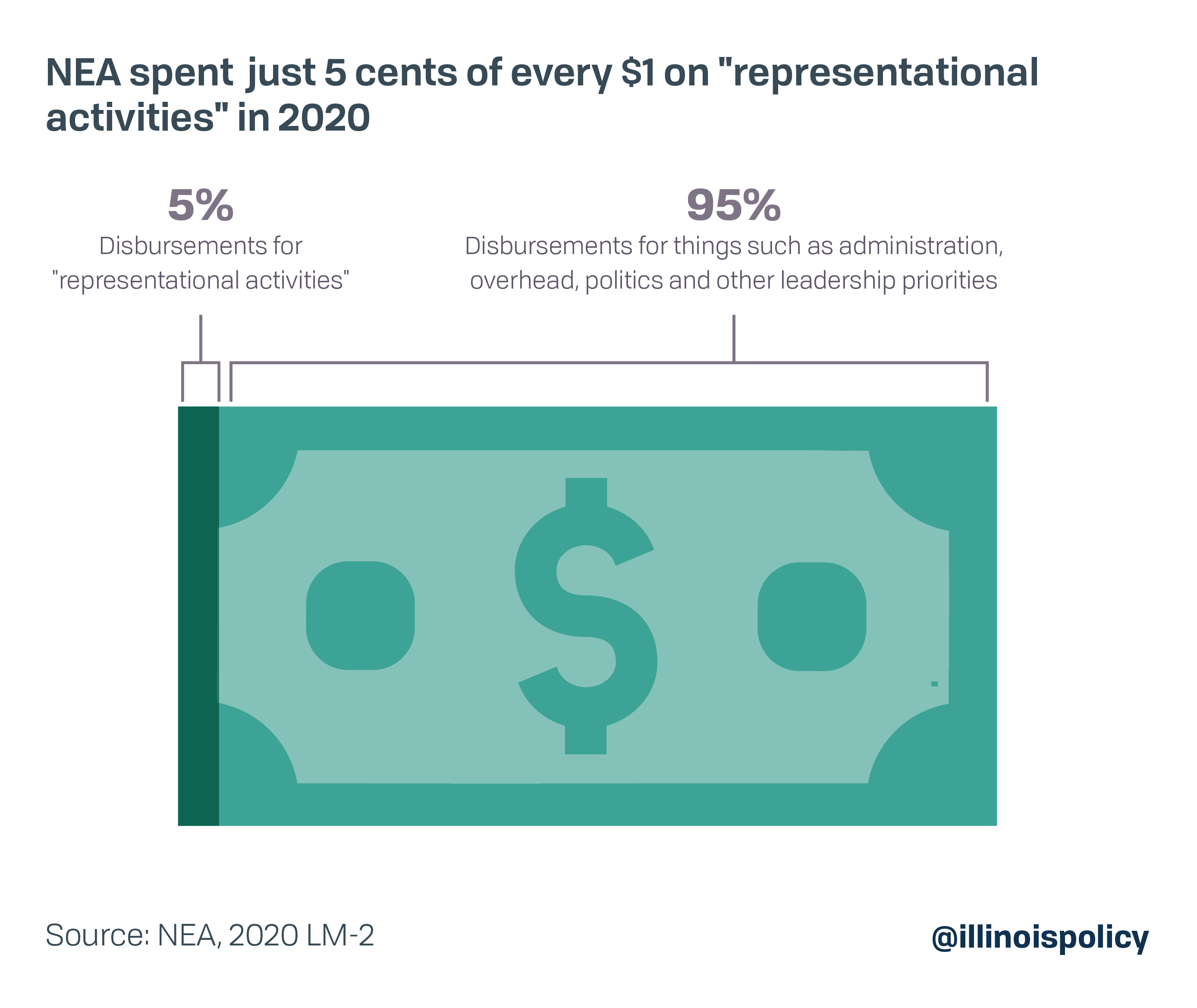 NEA spent just 5 cents of every $1 on "representational activities" in 2020