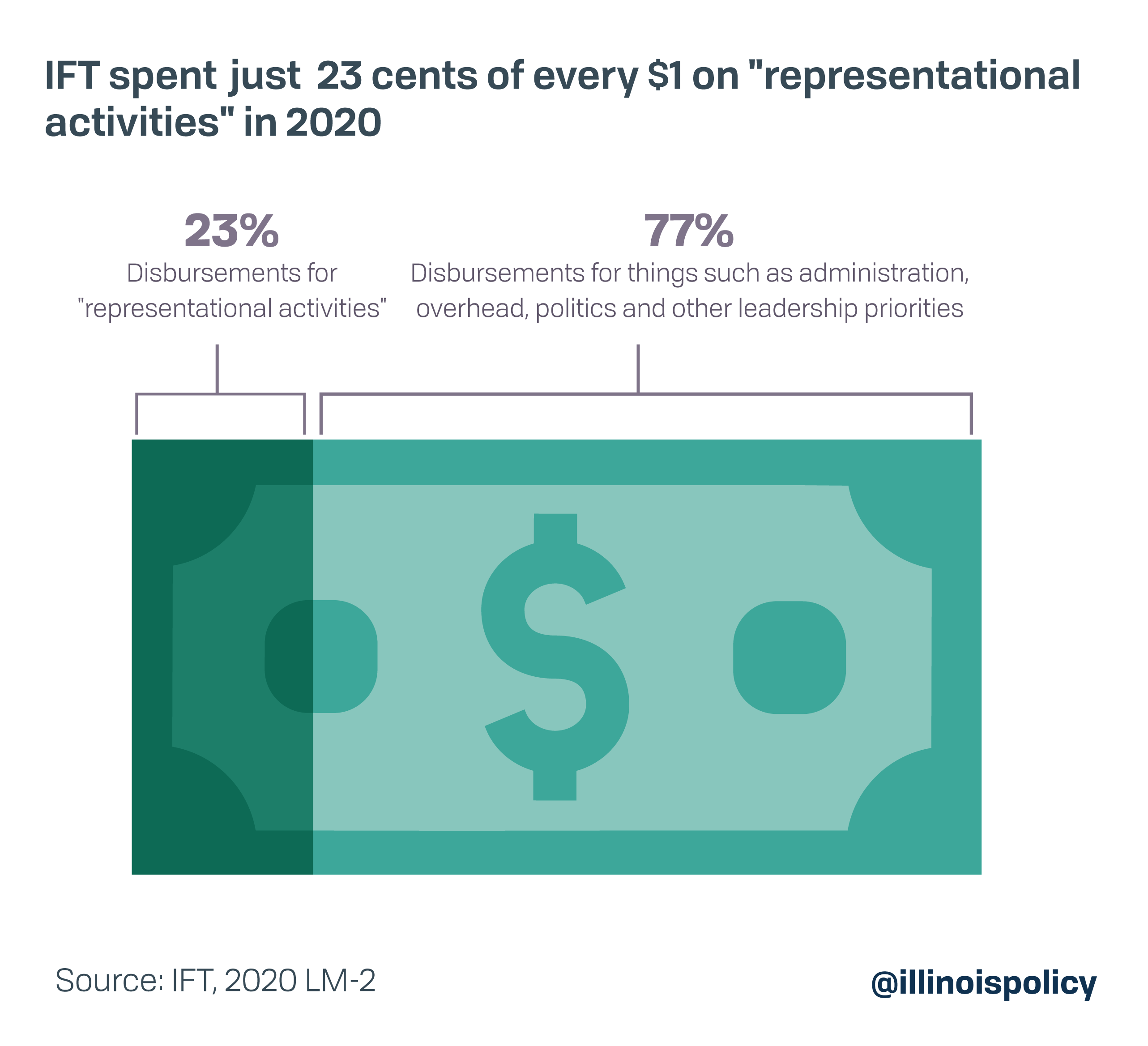 IFT spent just 23 cents of ever $1 on "representational activities" in 2020