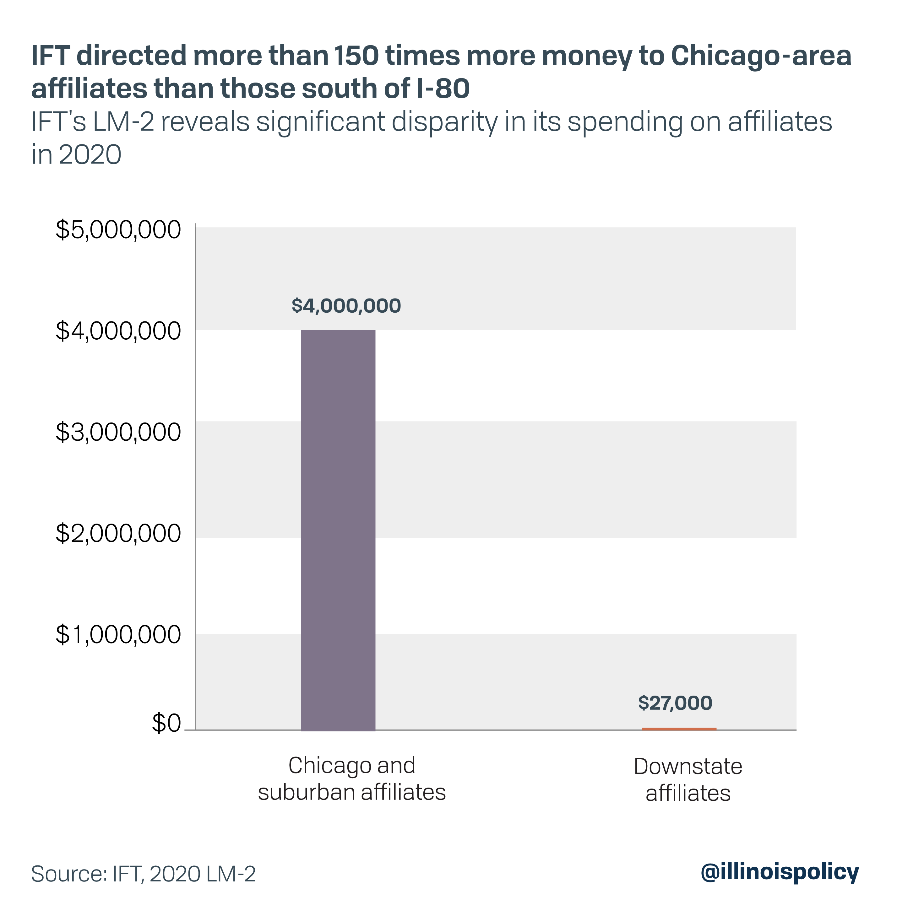 IFT directed more than 150 times more money to Chicago-area affiliates than those south of I-80
