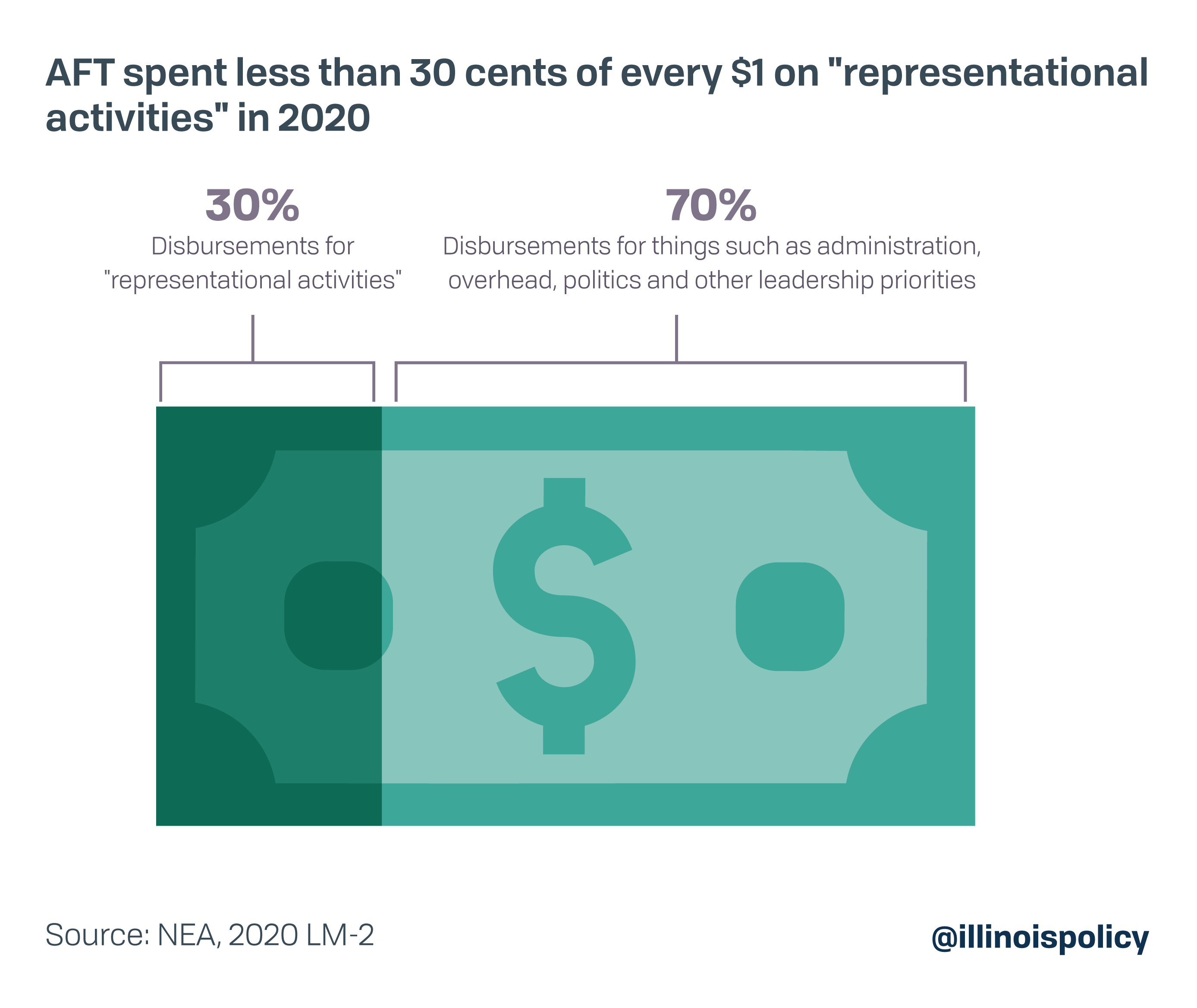 AFT spent less than 30 cents of every $1 on "representational activities" in 2020