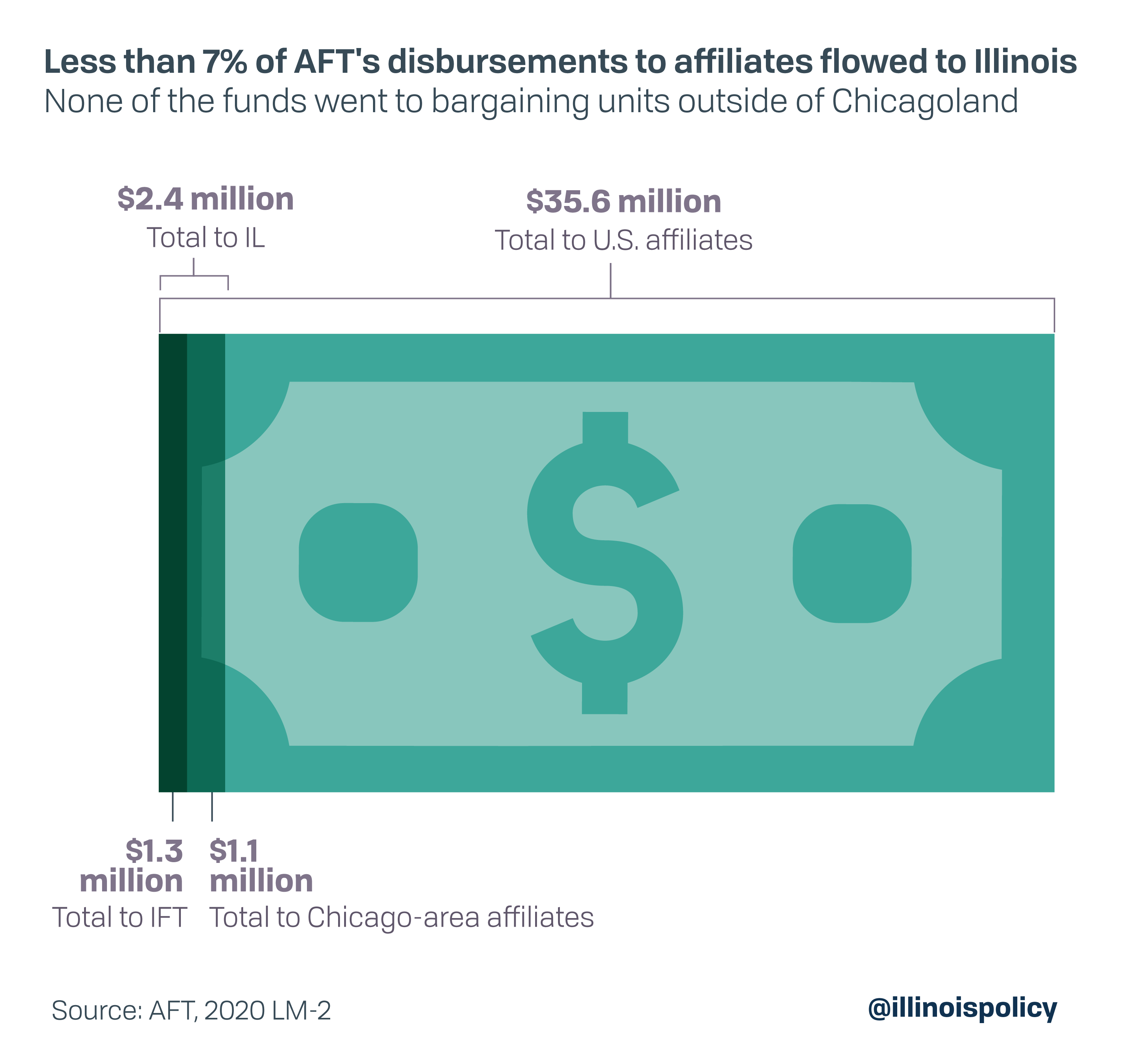 Less than 7% of AFT's disbursements to affiliates flowed to Illinois