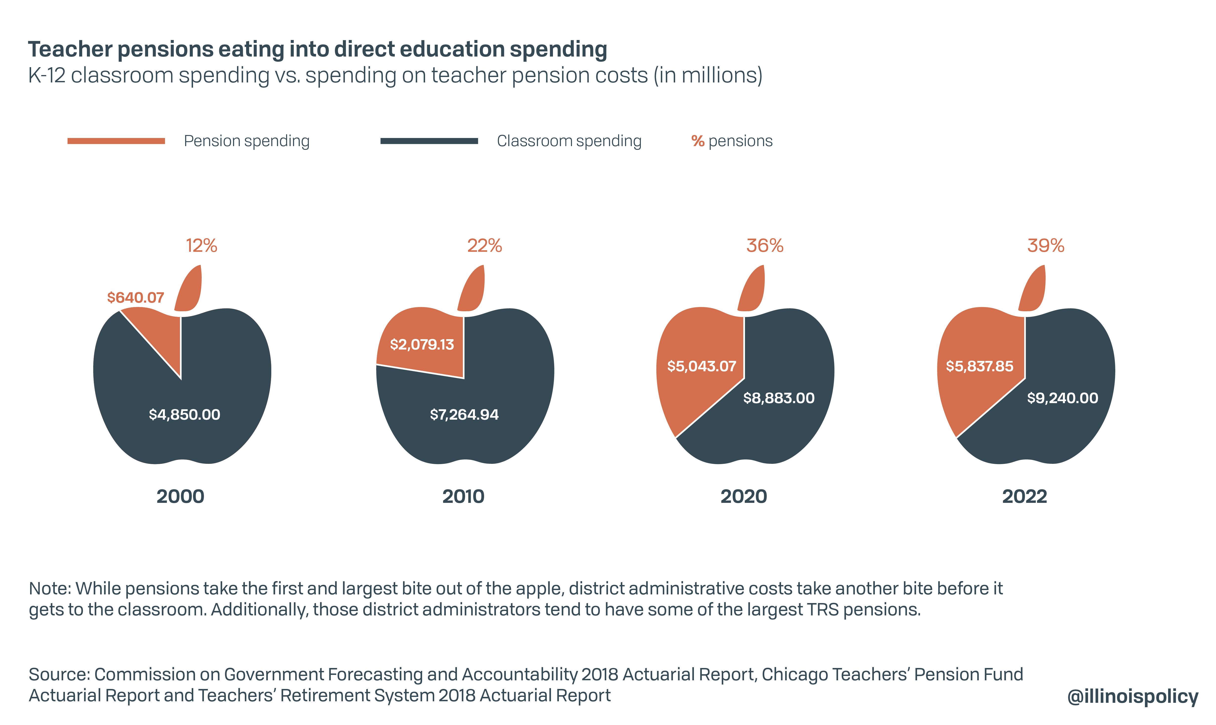 Teacher pensions eating into direct education spending