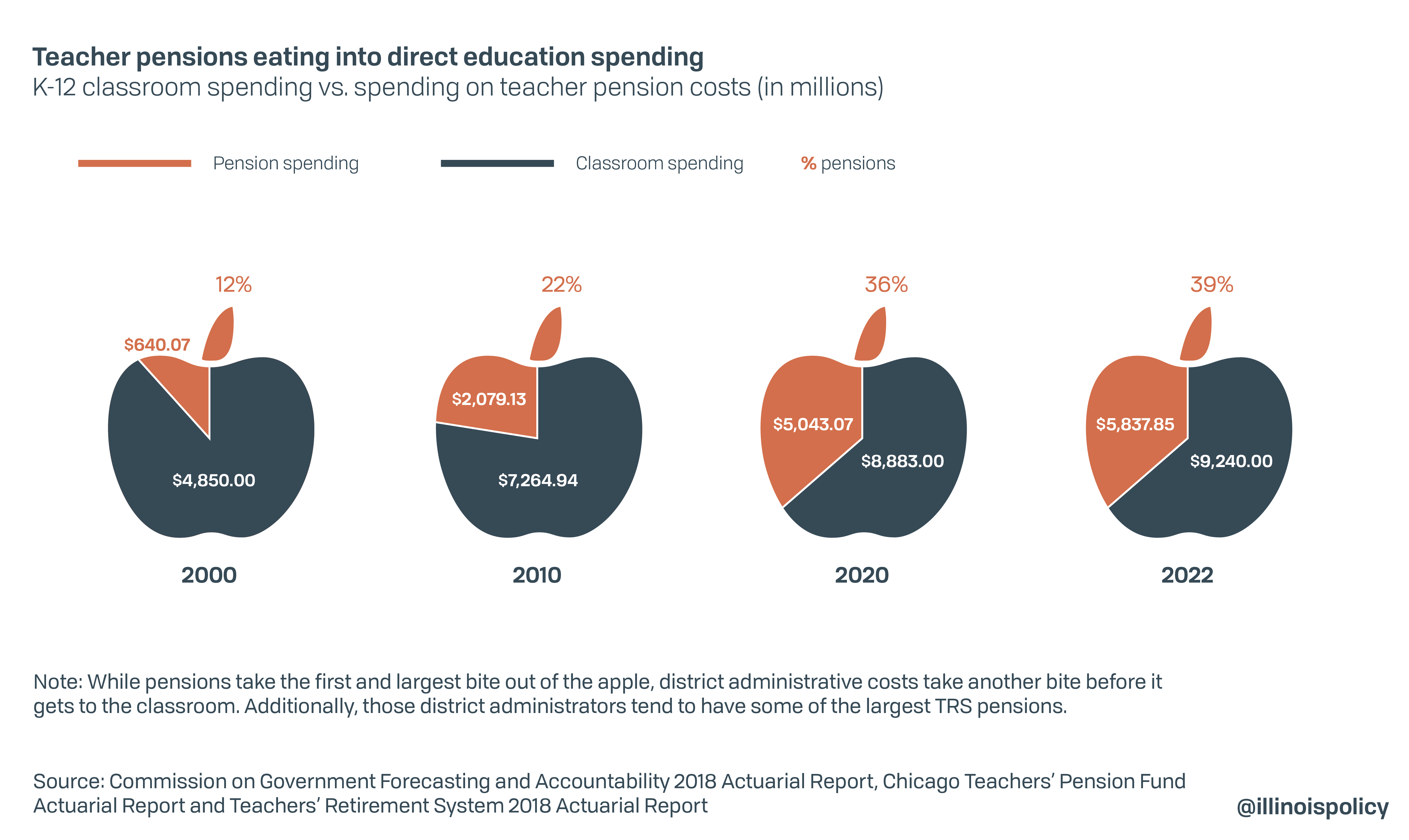 Nearly 40 Cents Of Every Education Dollar In Illinois Goes To Pensions