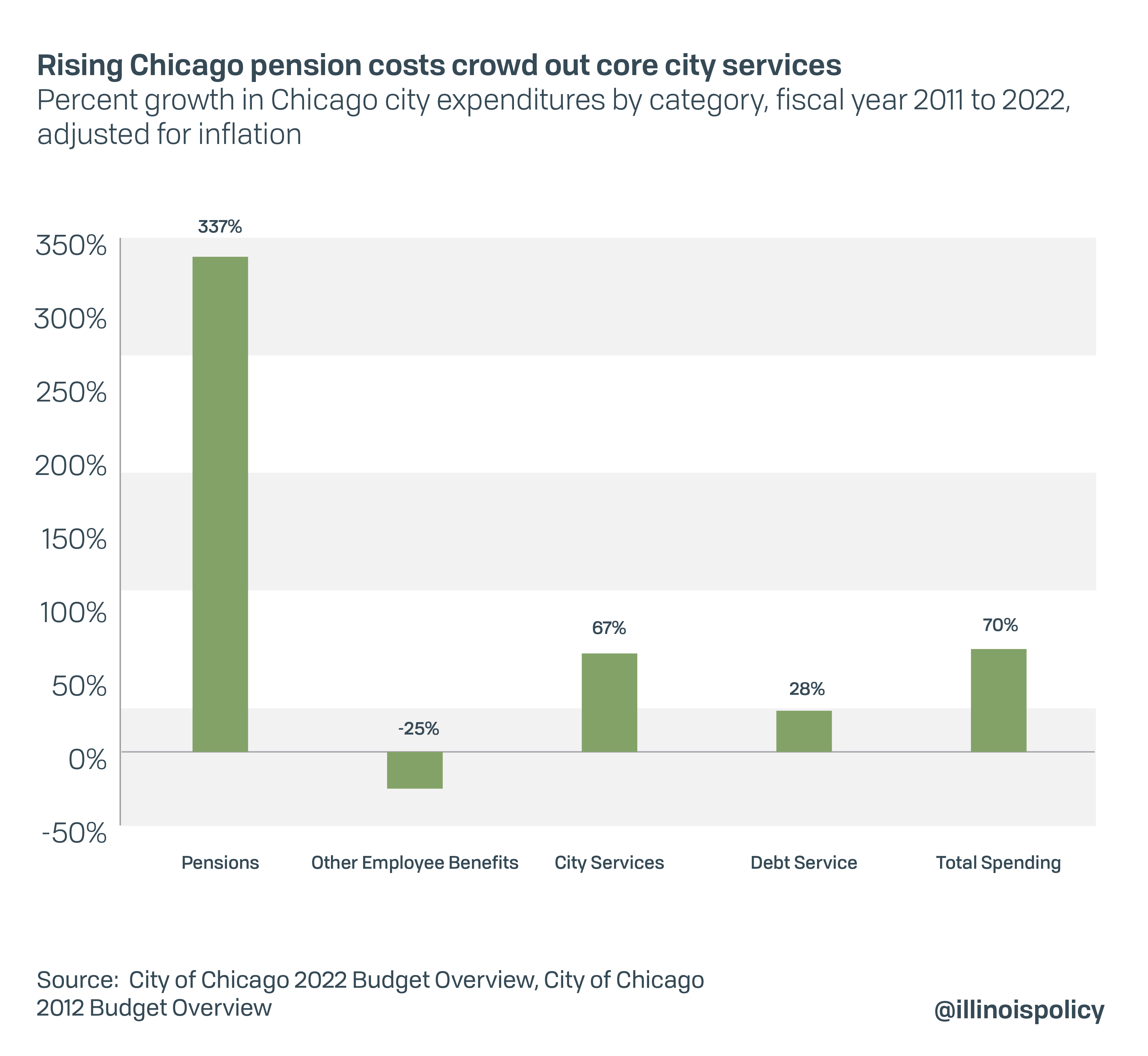 Rising Chicago pension costs crowd out core city services