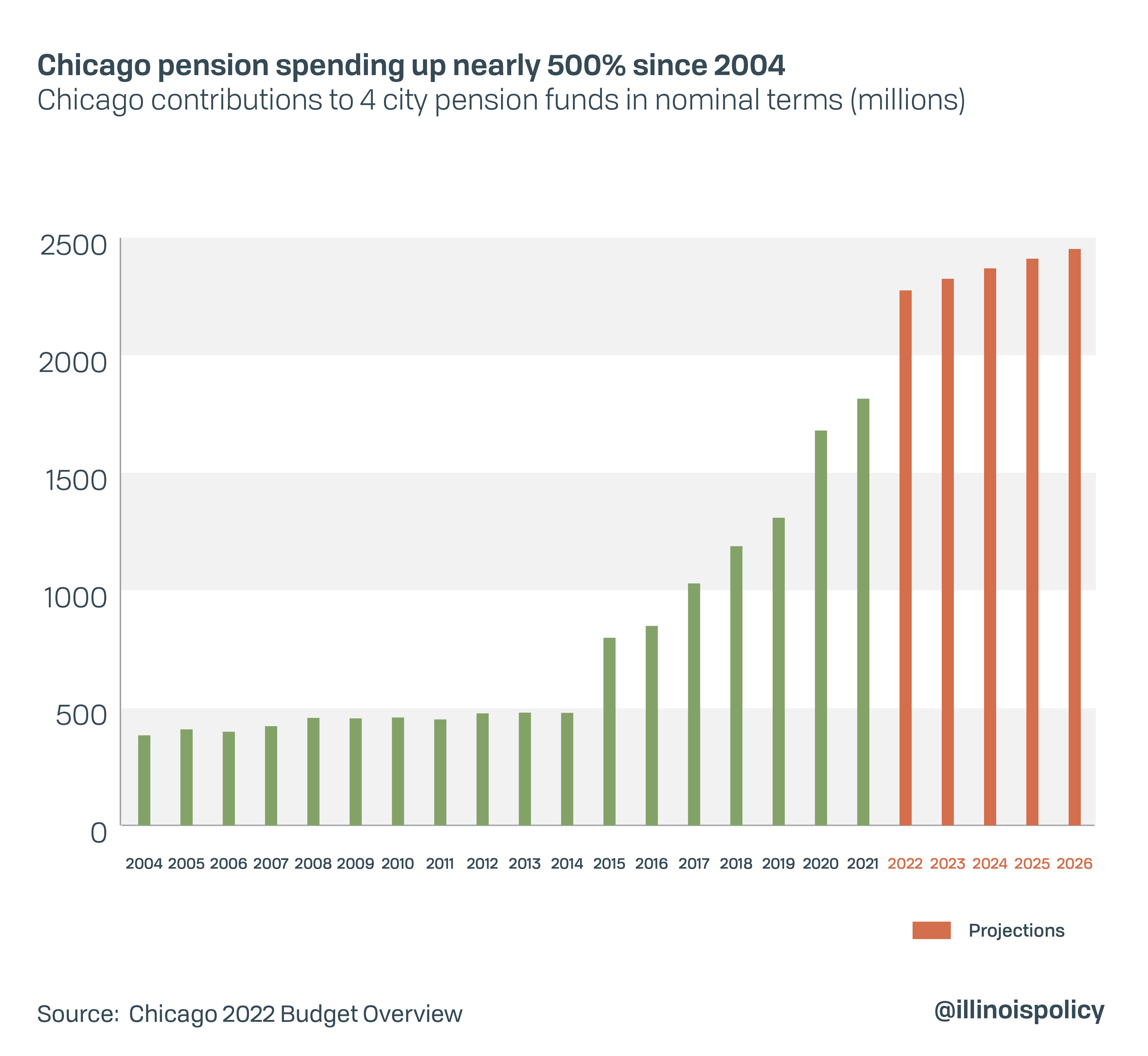 Chicago pension spending up nearly 500% since 2004
