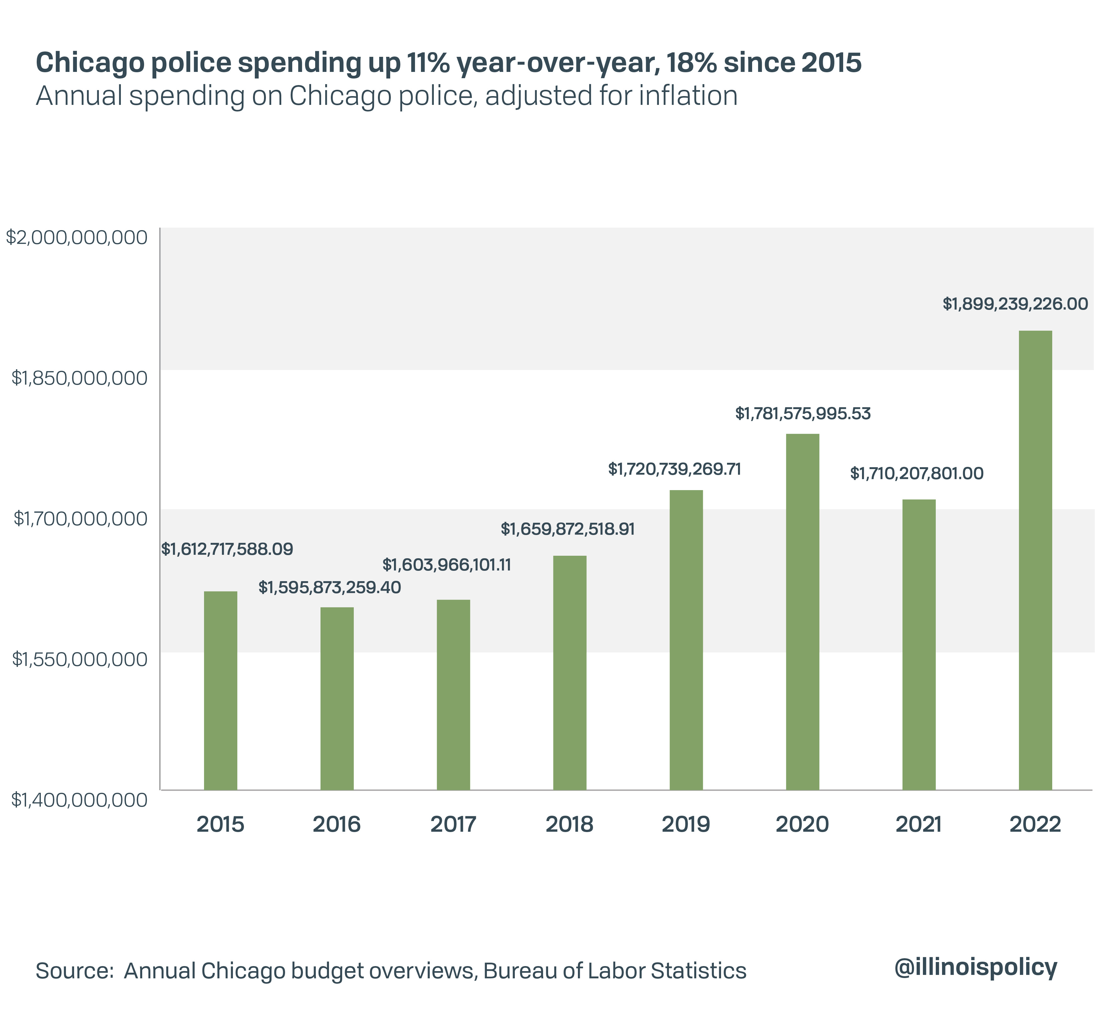 Chicago police spending up 11% year-over-year, 18% since 2015
