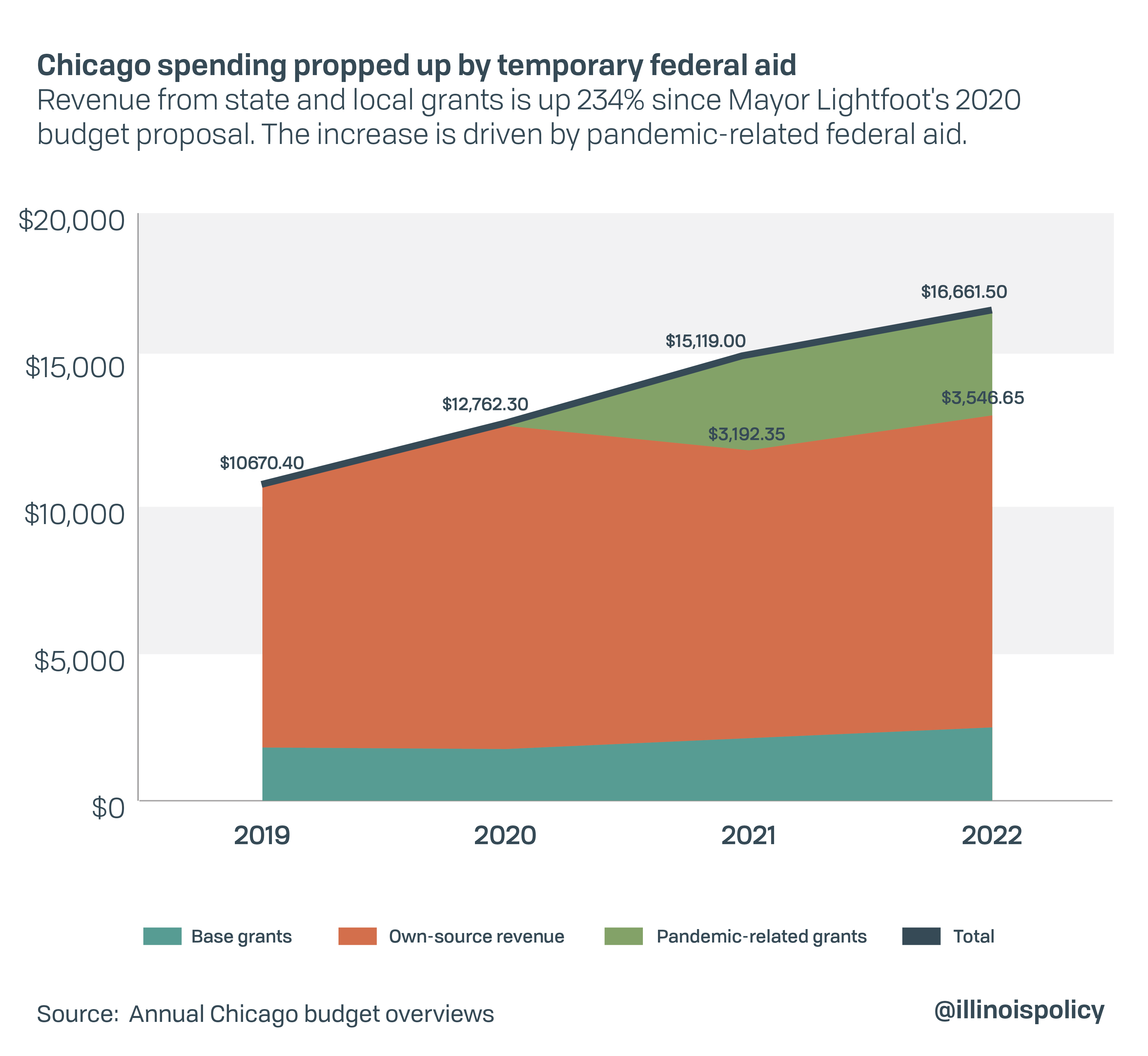 3 problems with Lightfoot’s Chicago budget, starting with an