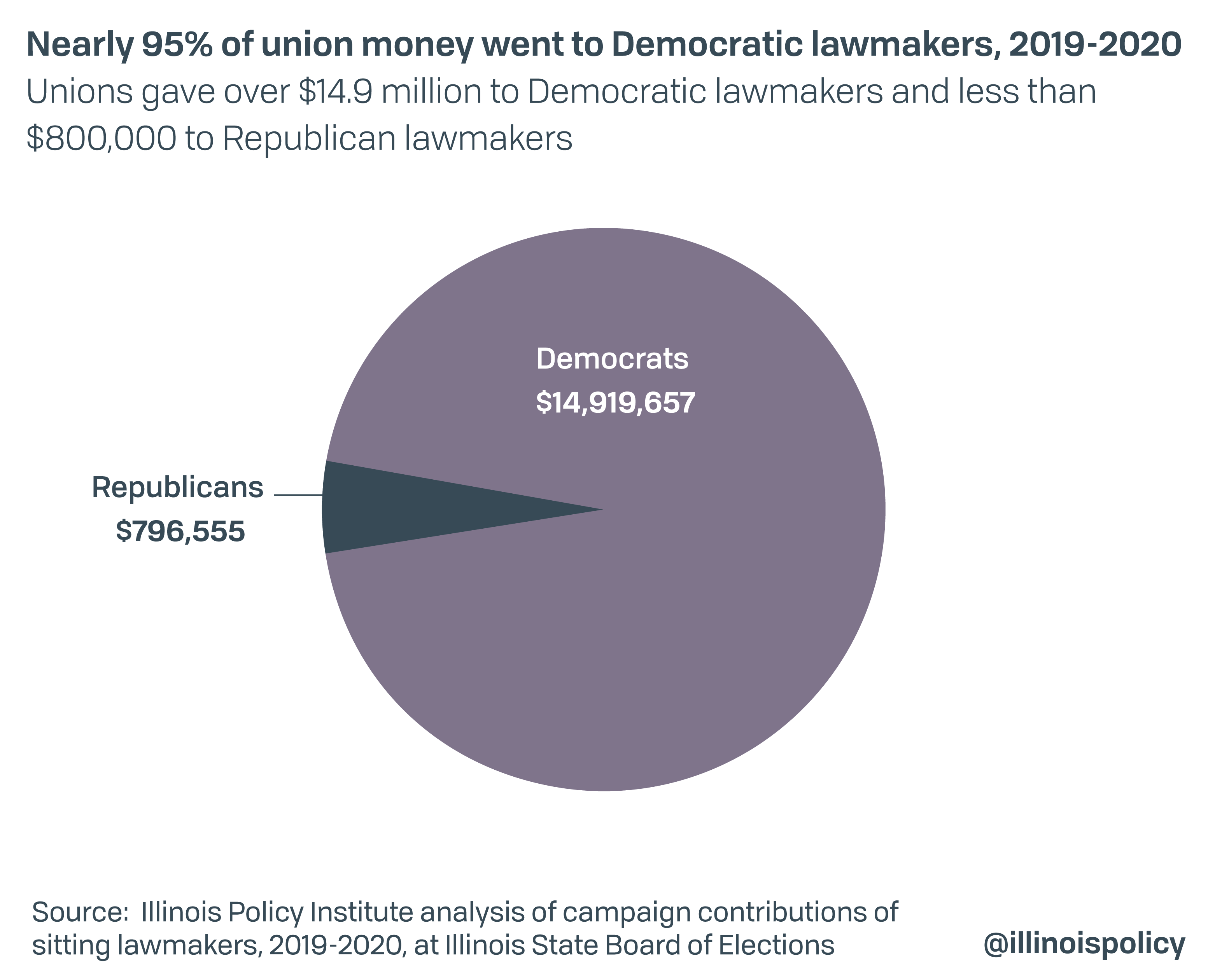 Nearly 95% of union money went to Democratic lawmakers