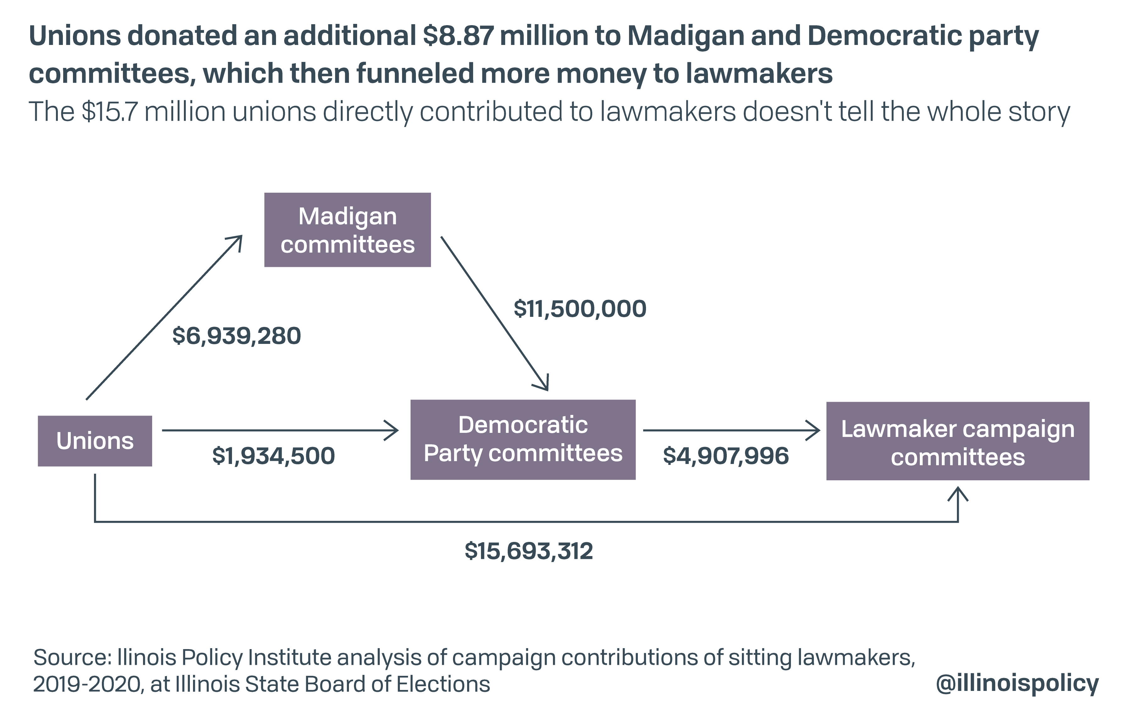 Unions donated an additional $8.87 million to Madigan and Democratic Party committees, which then funneled more money to lawmakers