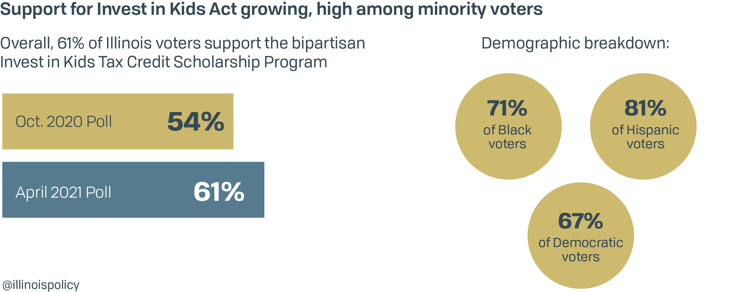 Support for Invest in Kids Act high, growing among minority voters