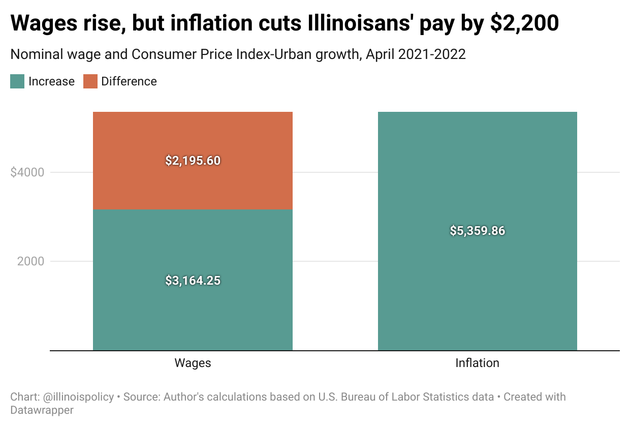 Wages rise, but inflation cuts Illinoisans' pay by $2,200