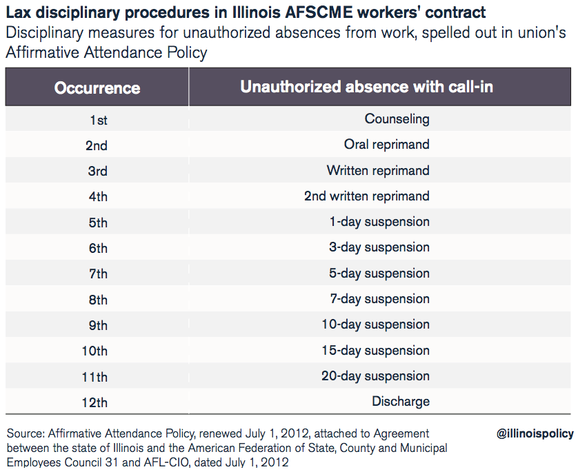 AFSCME contract lets Illinois state workers miss 10 days without discipline