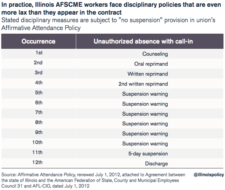 AFSCME contract lets Illinois state workers miss 10 days without discipline