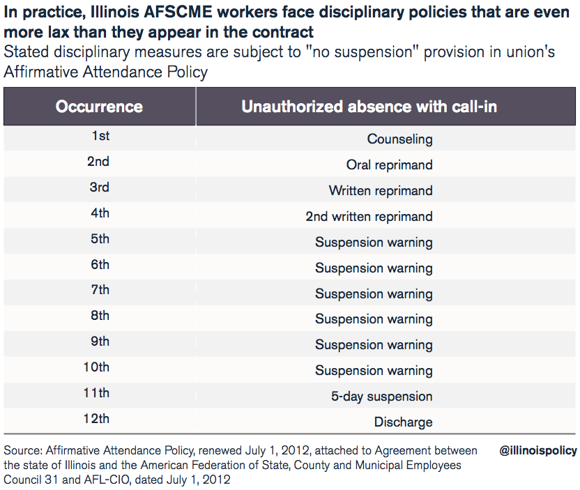 In practice, Illinois AFSCME workers face disciplinary policies that are even more lax than they appear in the contract 