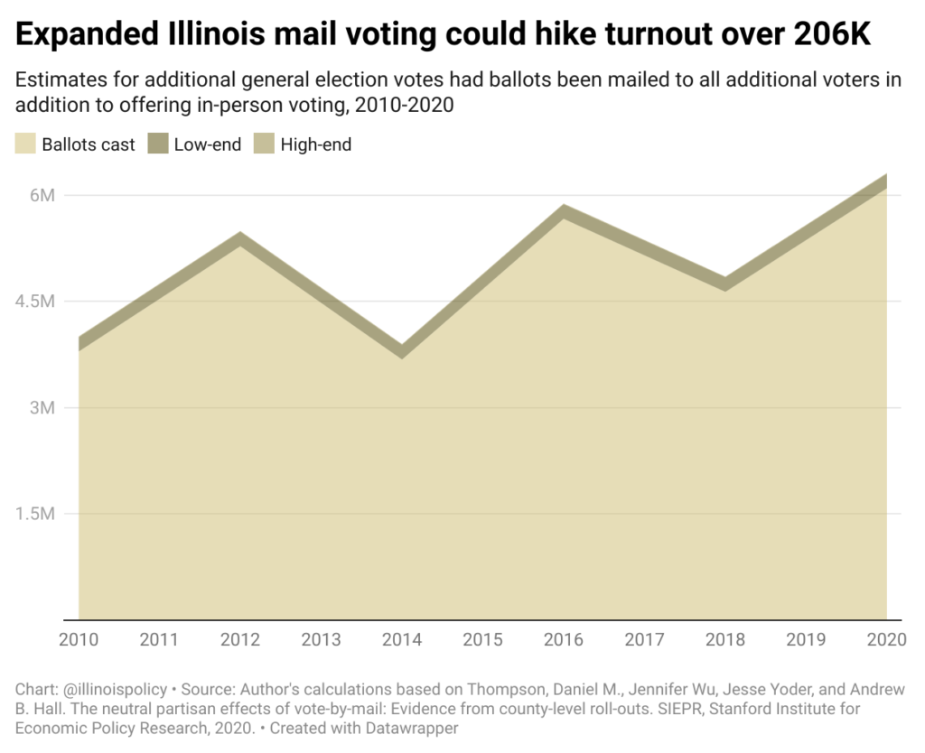 Permanent Vote-by-mail Option Could Boost Illinois Voter Turnout By ...